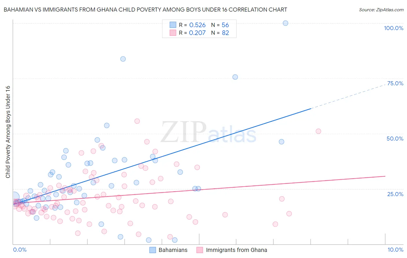 Bahamian vs Immigrants from Ghana Child Poverty Among Boys Under 16