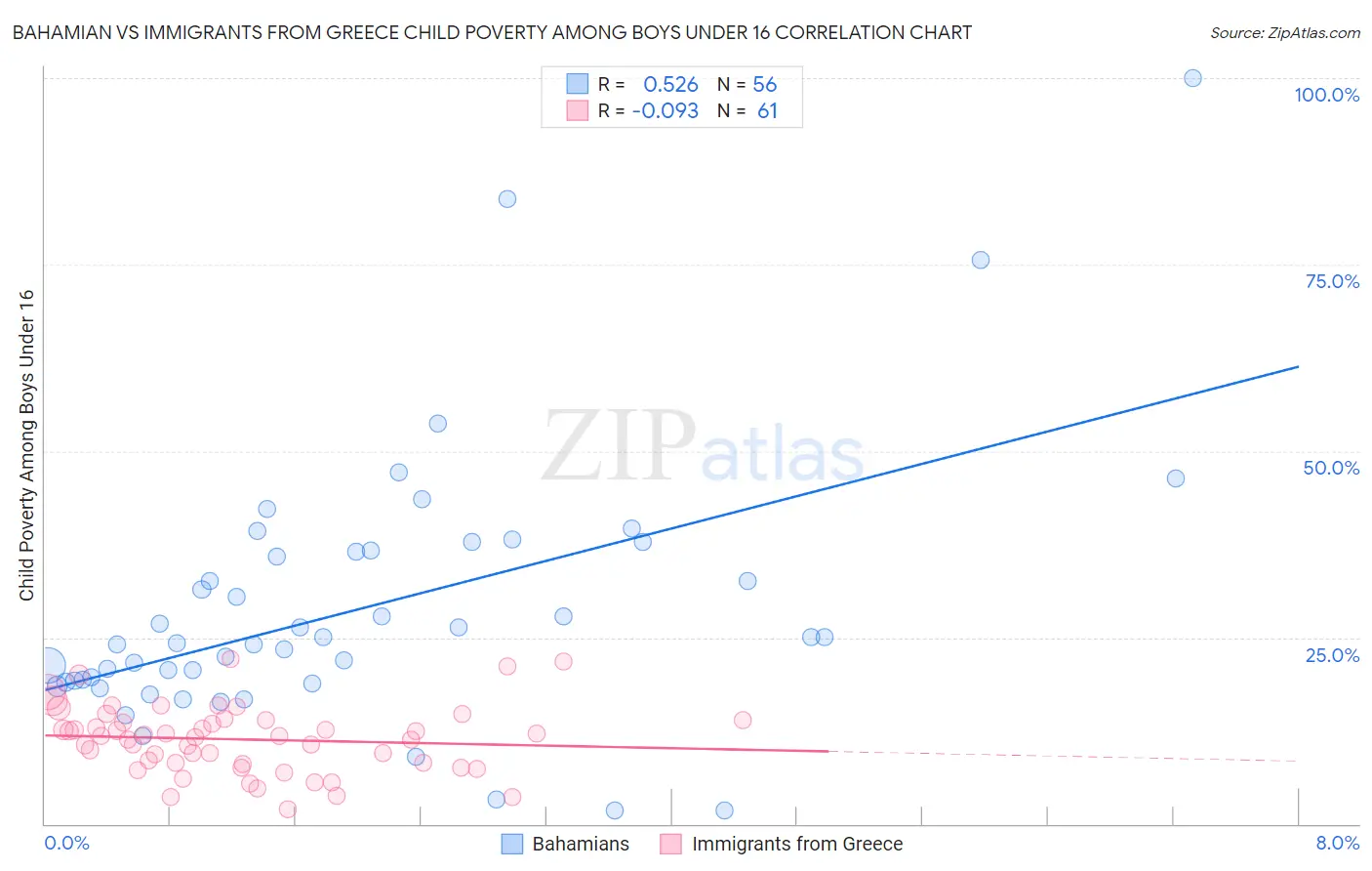 Bahamian vs Immigrants from Greece Child Poverty Among Boys Under 16