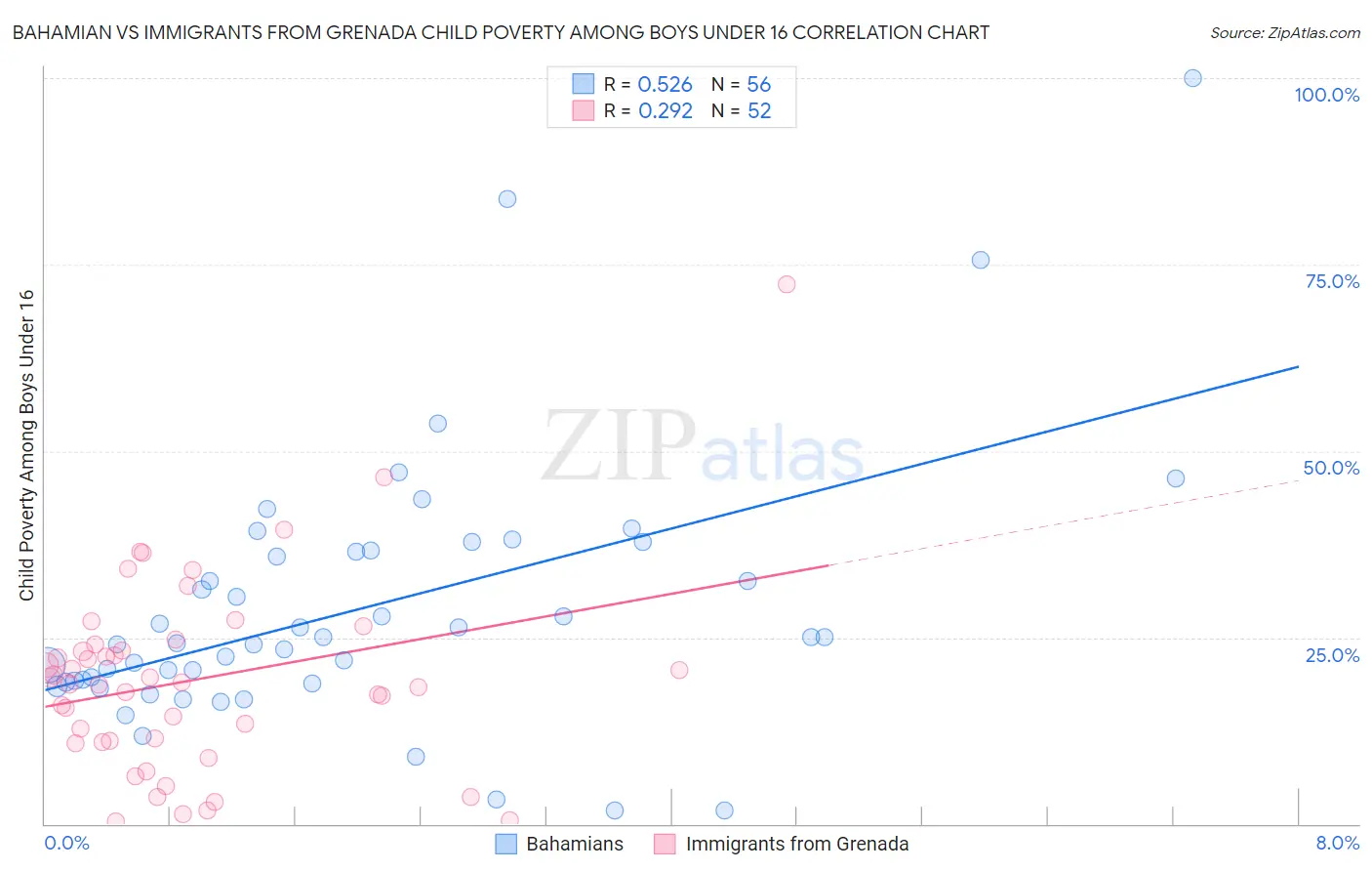 Bahamian vs Immigrants from Grenada Child Poverty Among Boys Under 16