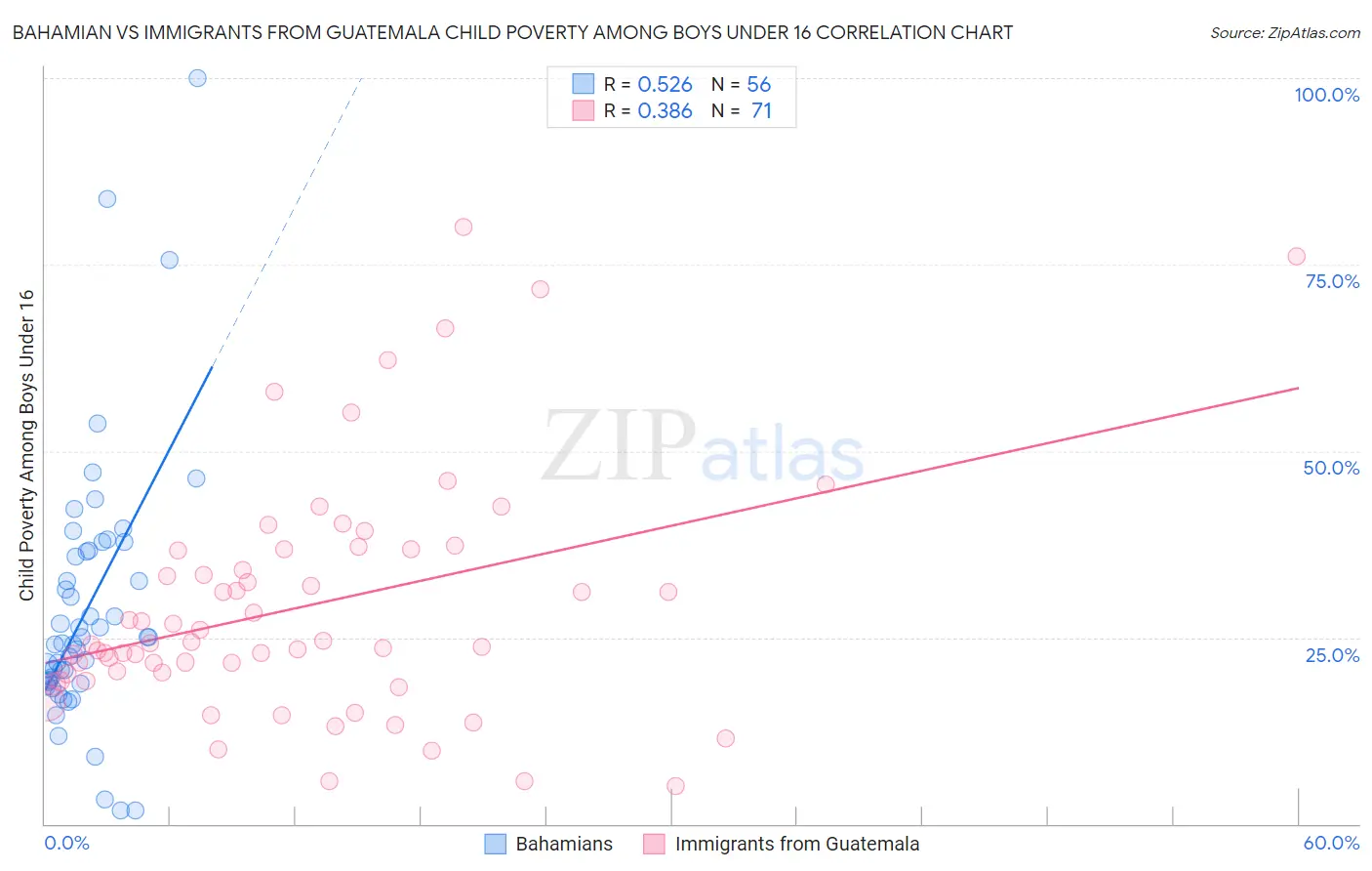 Bahamian vs Immigrants from Guatemala Child Poverty Among Boys Under 16