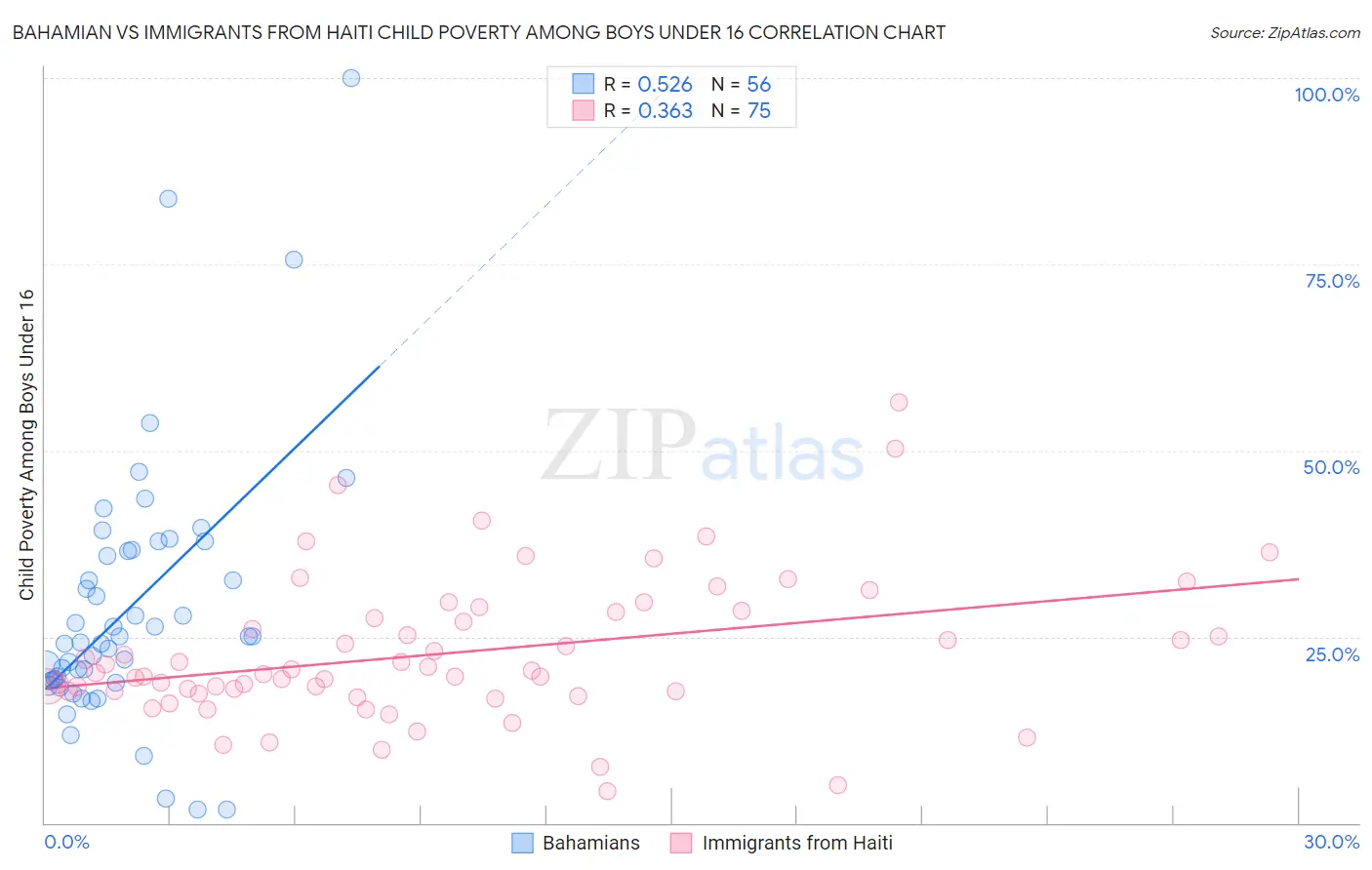 Bahamian vs Immigrants from Haiti Child Poverty Among Boys Under 16