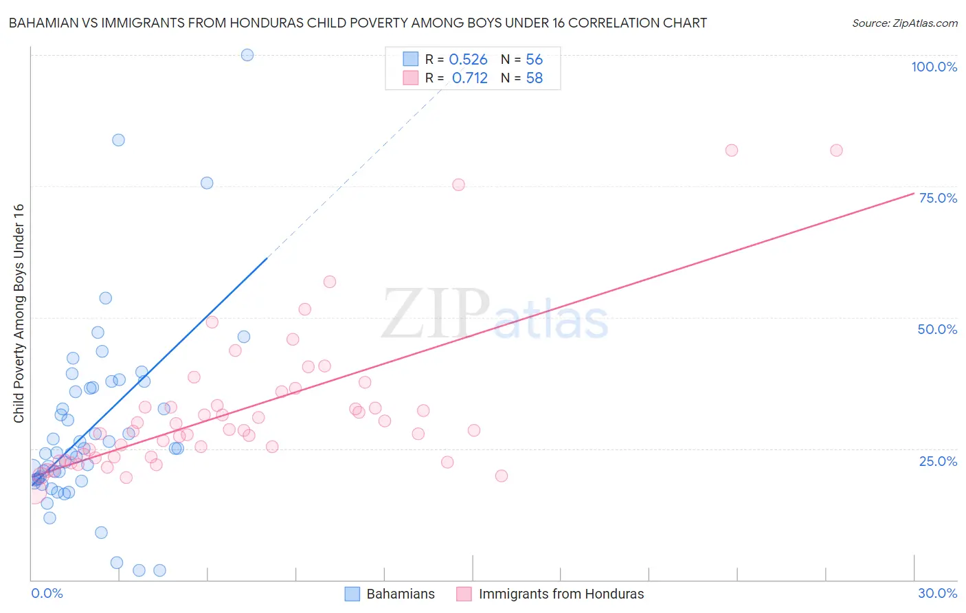 Bahamian vs Immigrants from Honduras Child Poverty Among Boys Under 16