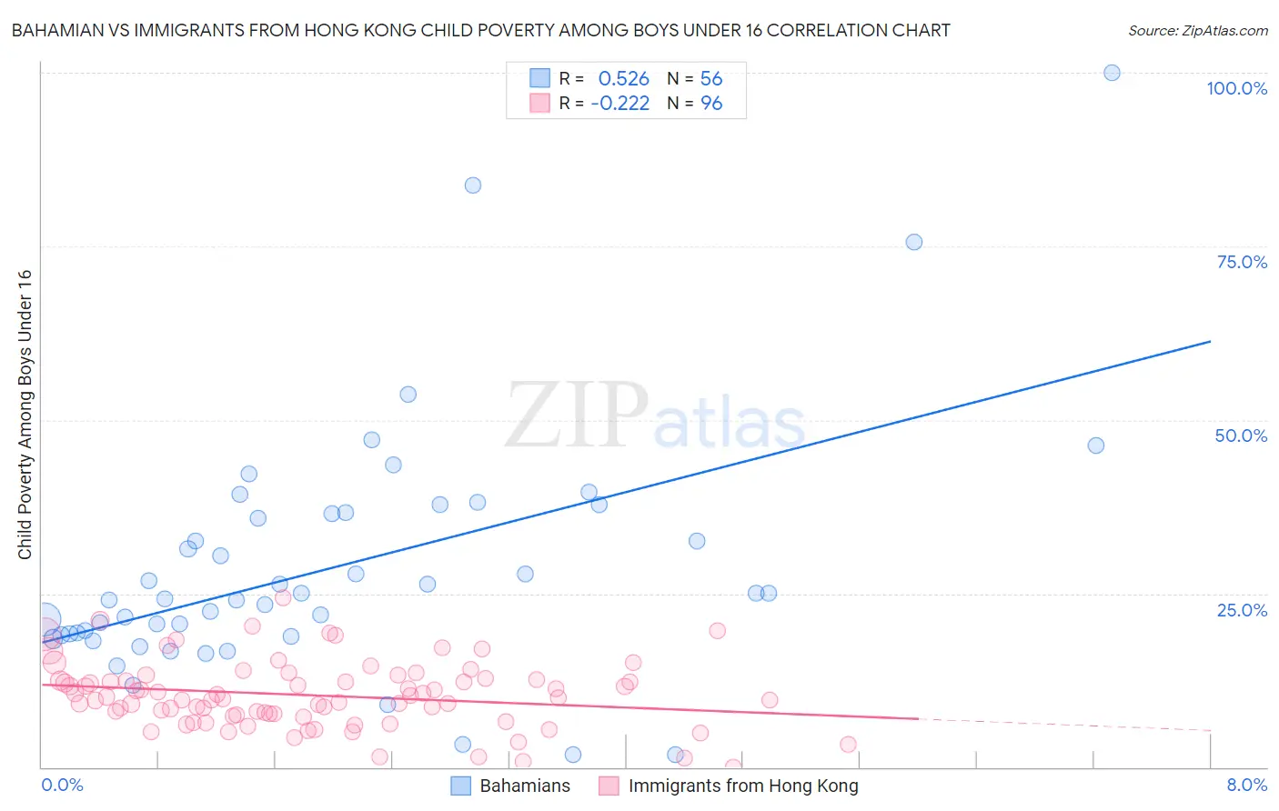 Bahamian vs Immigrants from Hong Kong Child Poverty Among Boys Under 16