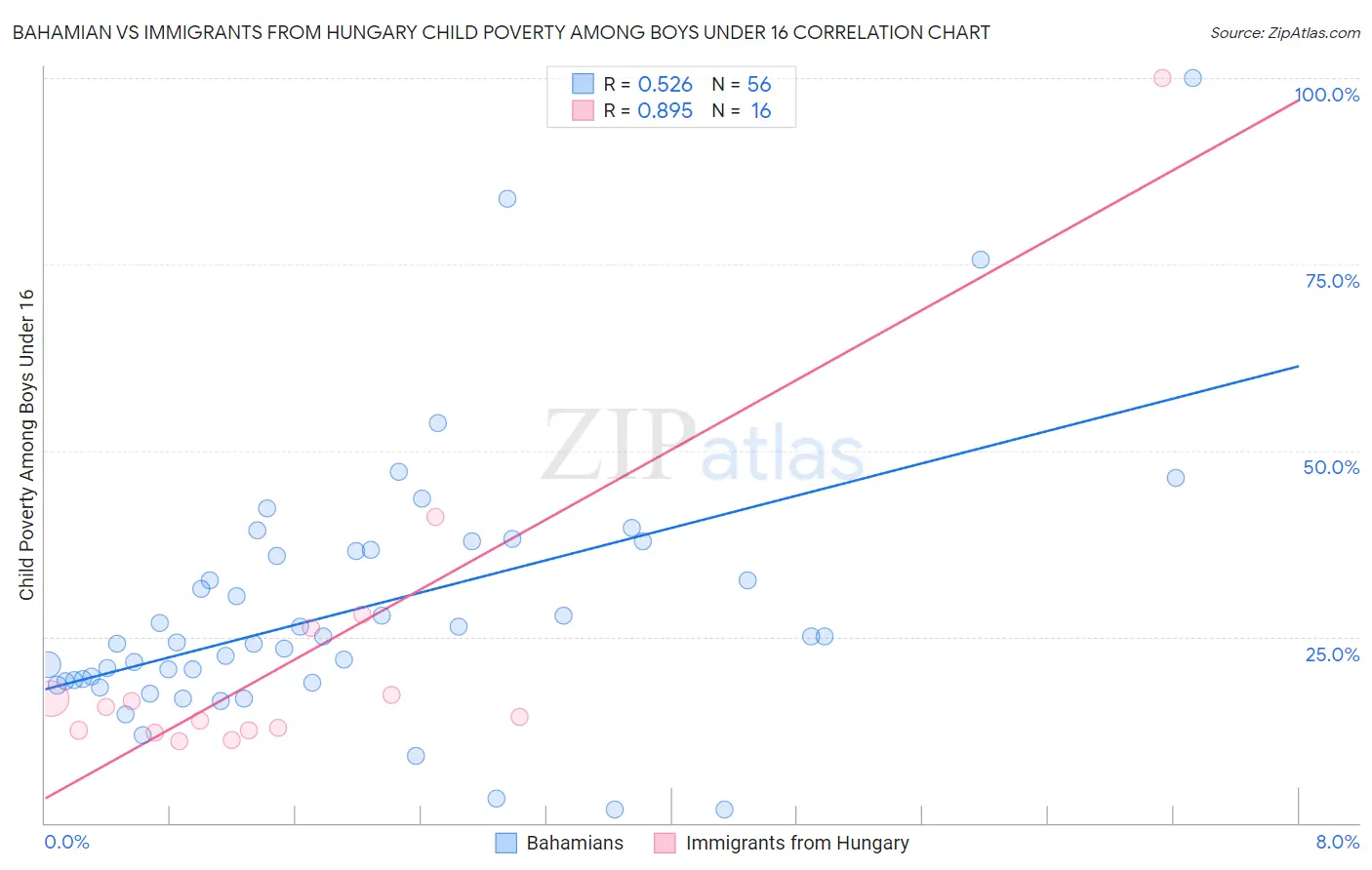 Bahamian vs Immigrants from Hungary Child Poverty Among Boys Under 16