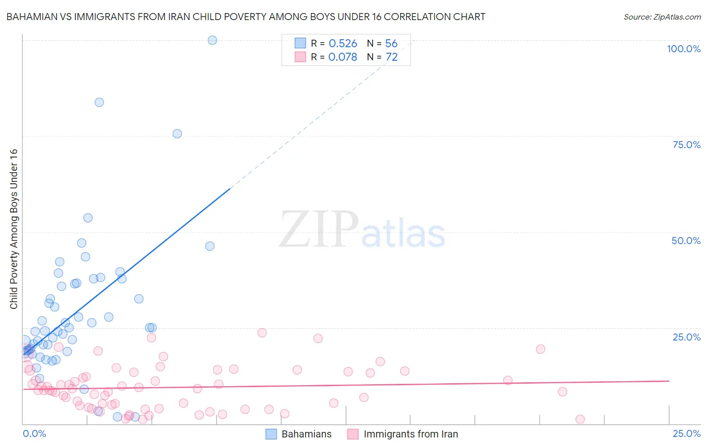 Bahamian vs Immigrants from Iran Child Poverty Among Boys Under 16