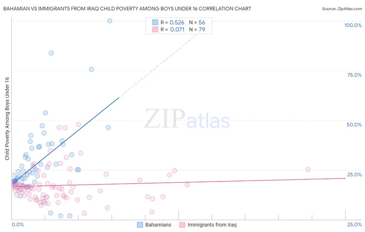 Bahamian vs Immigrants from Iraq Child Poverty Among Boys Under 16