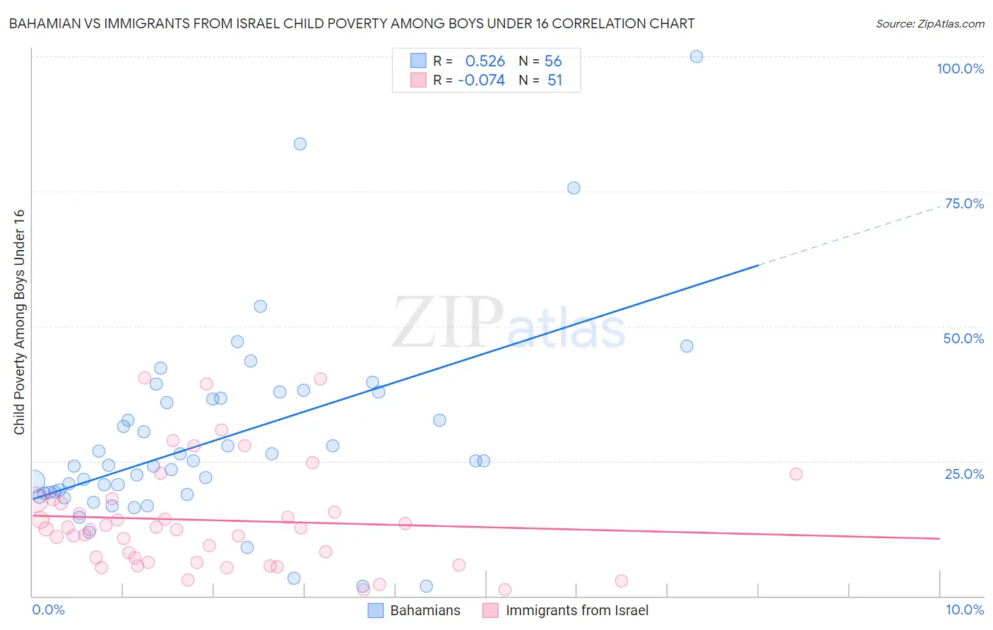 Bahamian vs Immigrants from Israel Child Poverty Among Boys Under 16