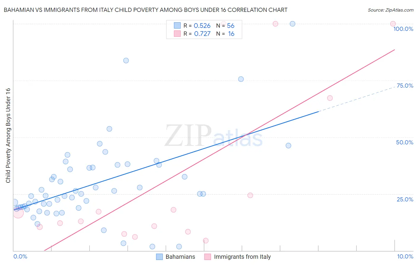Bahamian vs Immigrants from Italy Child Poverty Among Boys Under 16