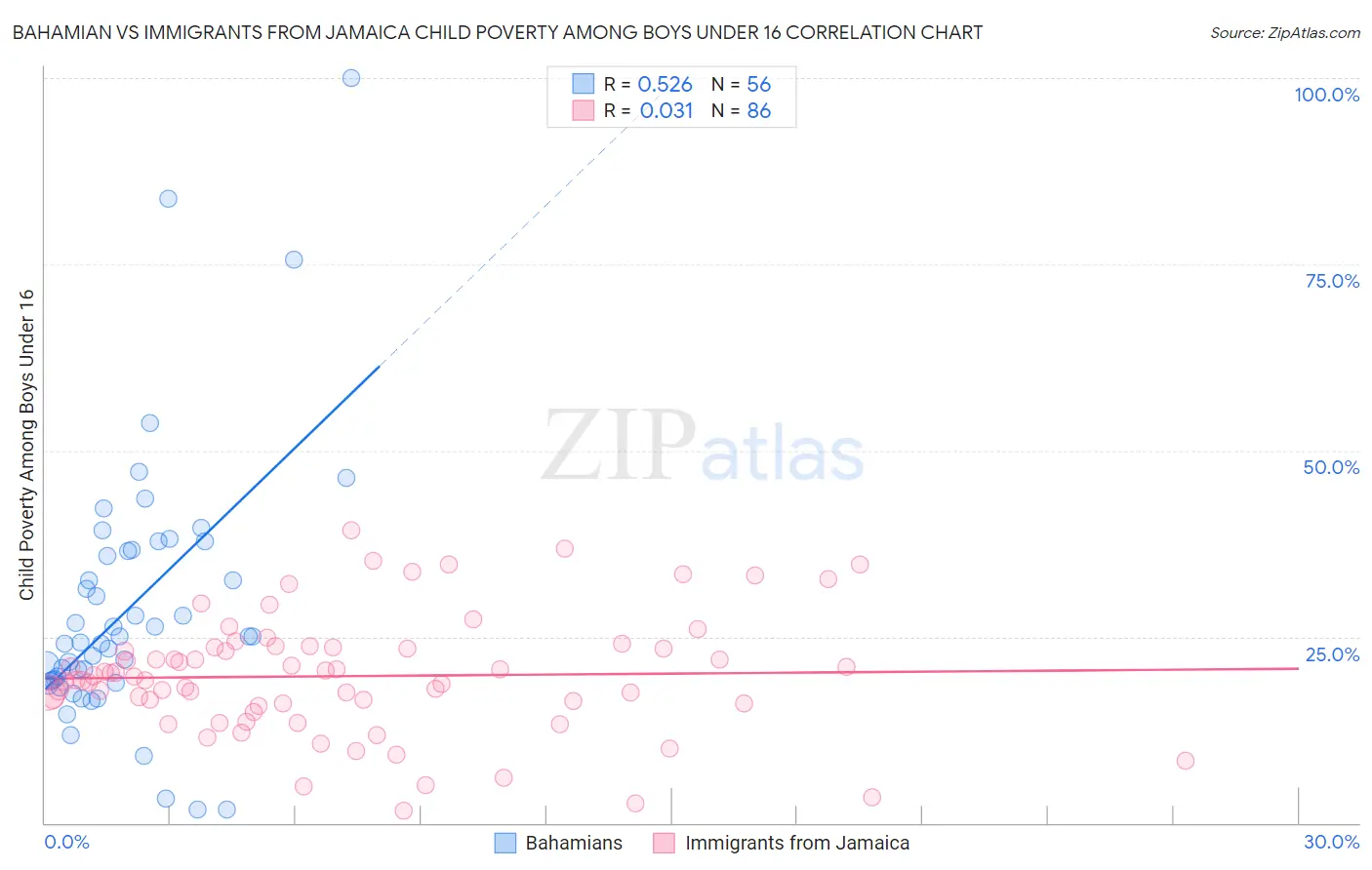 Bahamian vs Immigrants from Jamaica Child Poverty Among Boys Under 16
