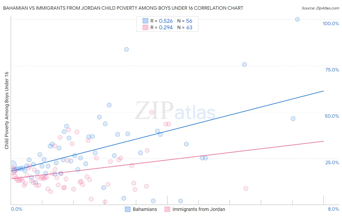 Bahamian vs Immigrants from Jordan Child Poverty Among Boys Under 16