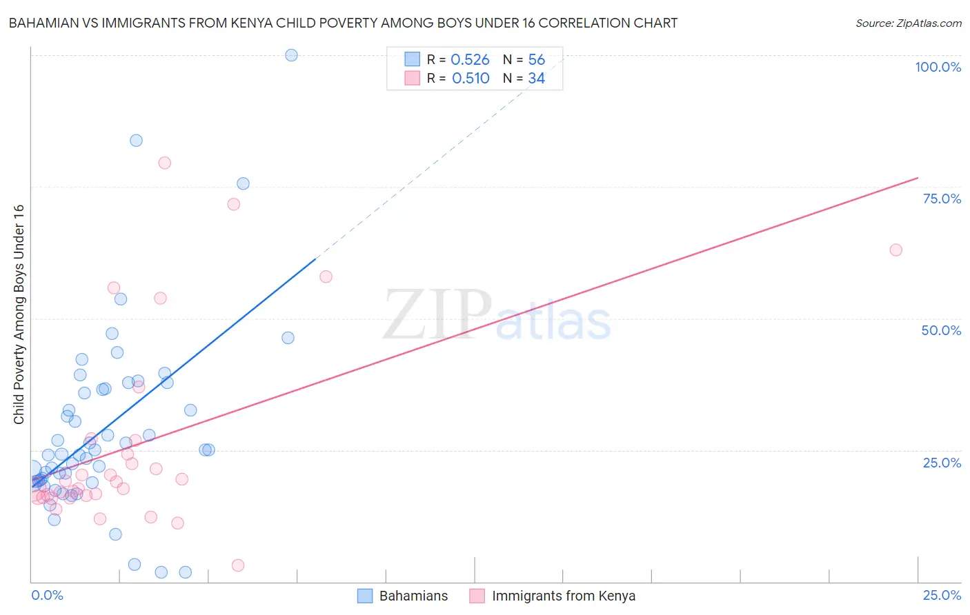 Bahamian vs Immigrants from Kenya Child Poverty Among Boys Under 16