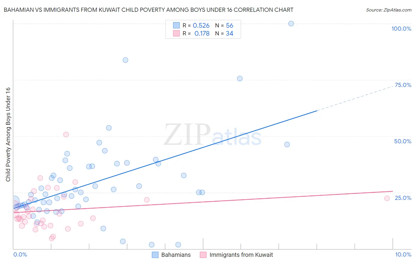 Bahamian vs Immigrants from Kuwait Child Poverty Among Boys Under 16