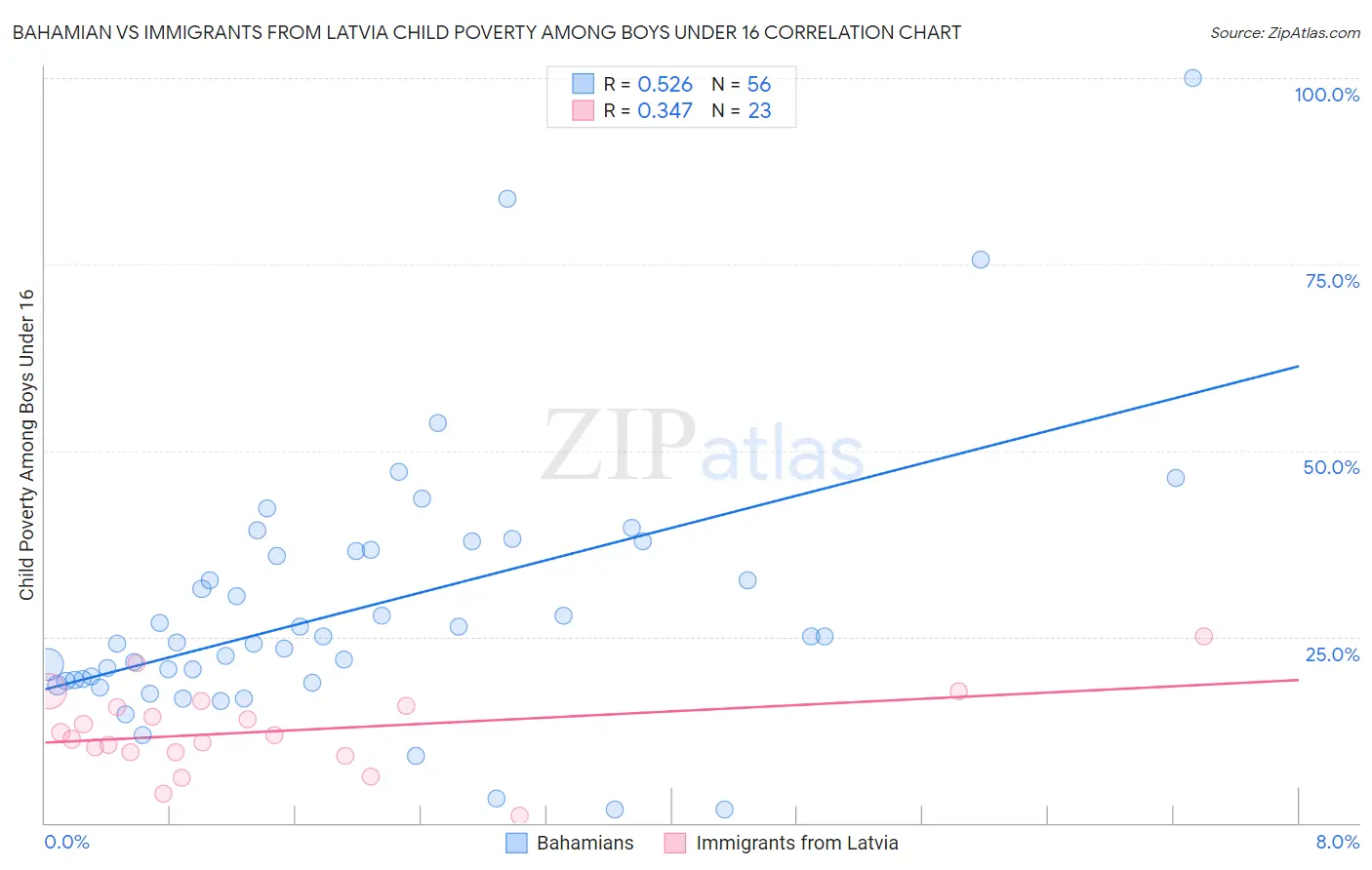 Bahamian vs Immigrants from Latvia Child Poverty Among Boys Under 16