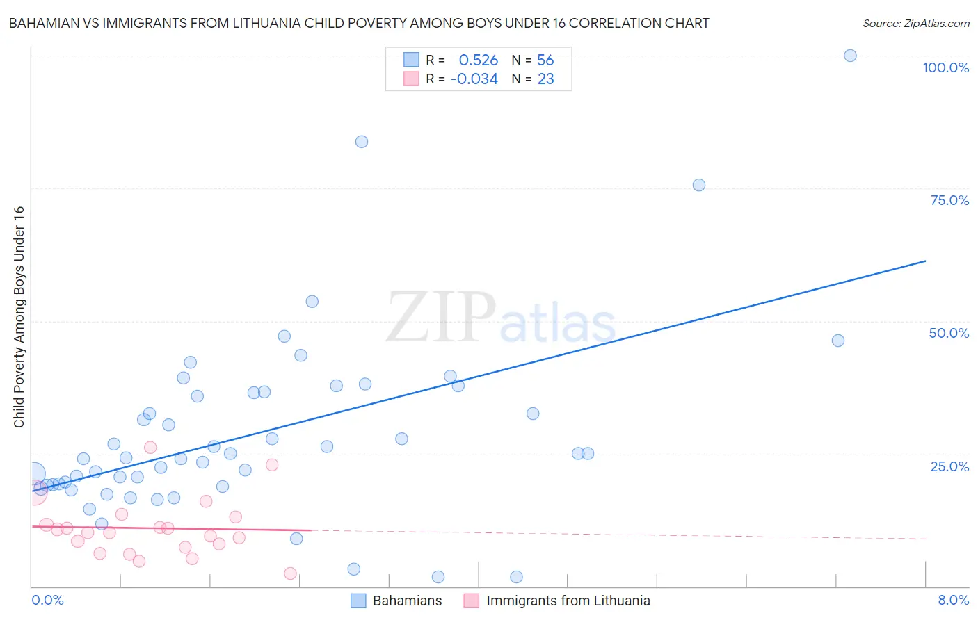 Bahamian vs Immigrants from Lithuania Child Poverty Among Boys Under 16