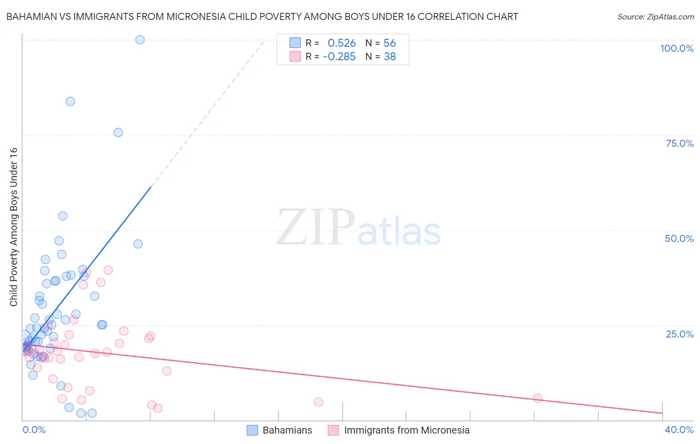 Bahamian vs Immigrants from Micronesia Child Poverty Among Boys Under 16