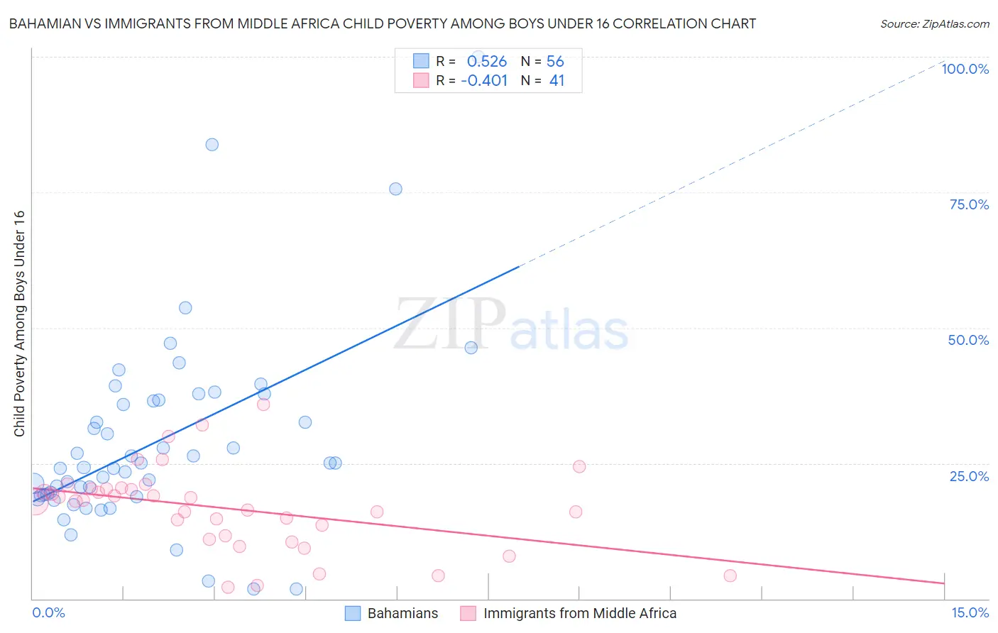 Bahamian vs Immigrants from Middle Africa Child Poverty Among Boys Under 16