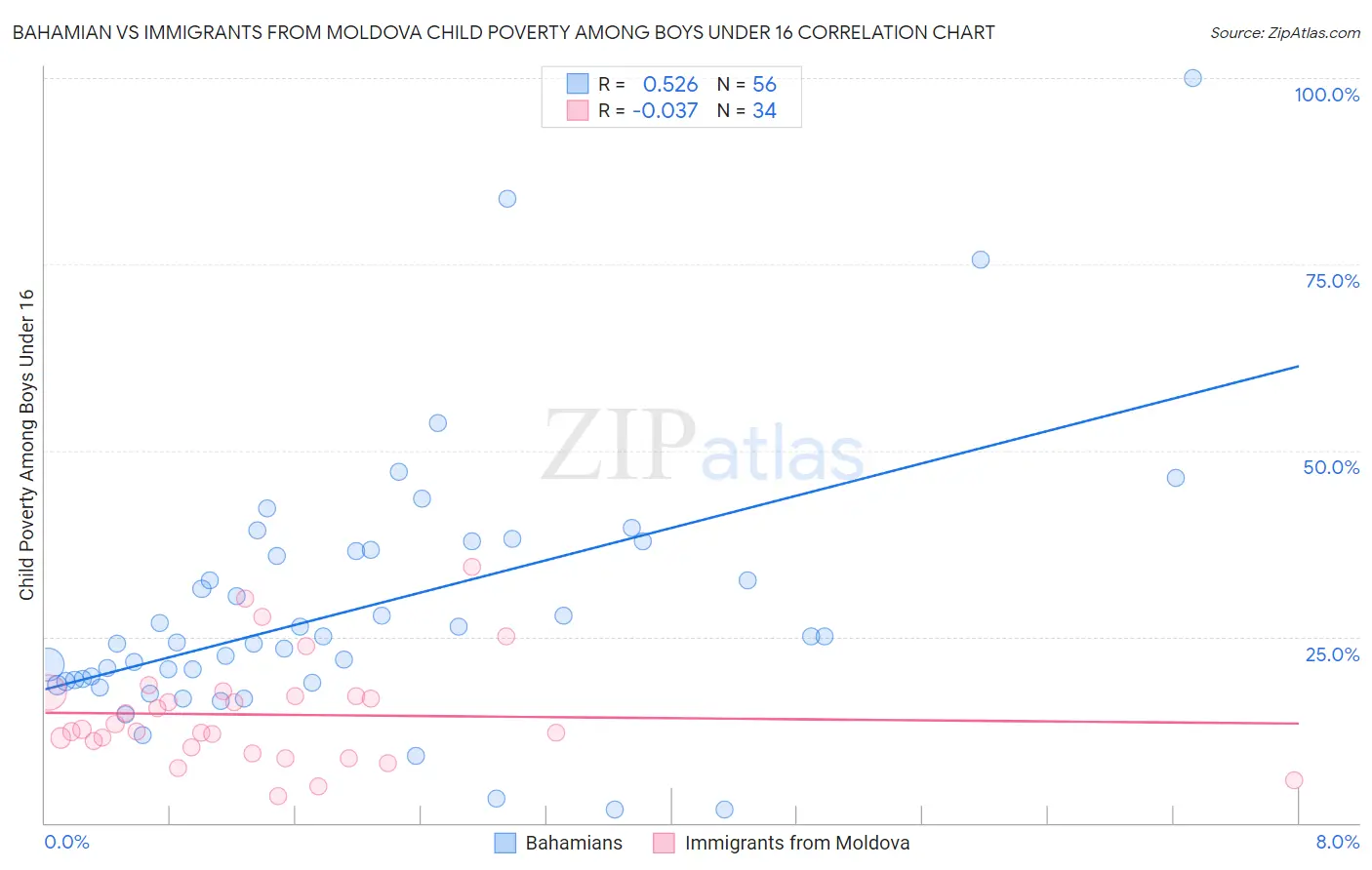 Bahamian vs Immigrants from Moldova Child Poverty Among Boys Under 16