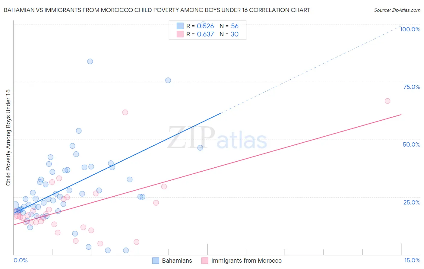 Bahamian vs Immigrants from Morocco Child Poverty Among Boys Under 16