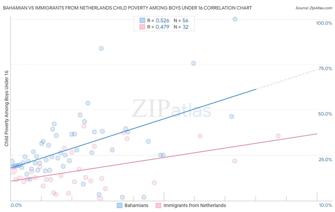 Bahamian vs Immigrants from Netherlands Child Poverty Among Boys Under 16