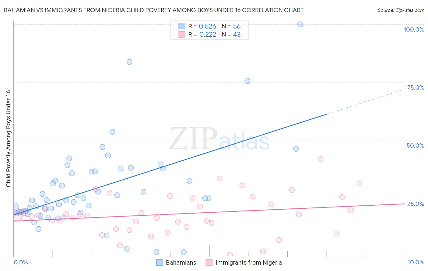 Bahamian vs Immigrants from Nigeria Child Poverty Among Boys Under 16