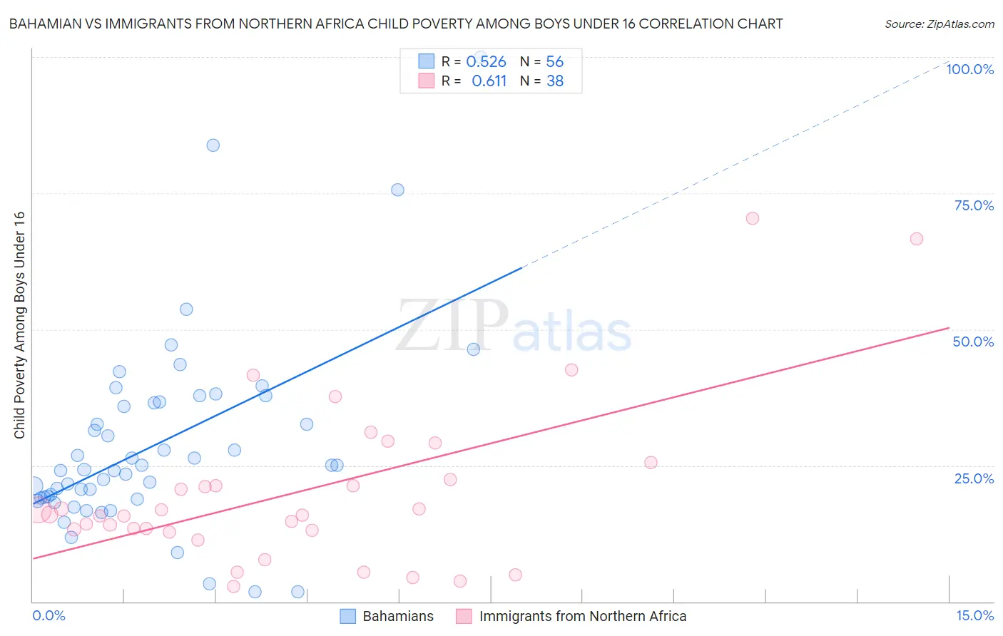 Bahamian vs Immigrants from Northern Africa Child Poverty Among Boys Under 16