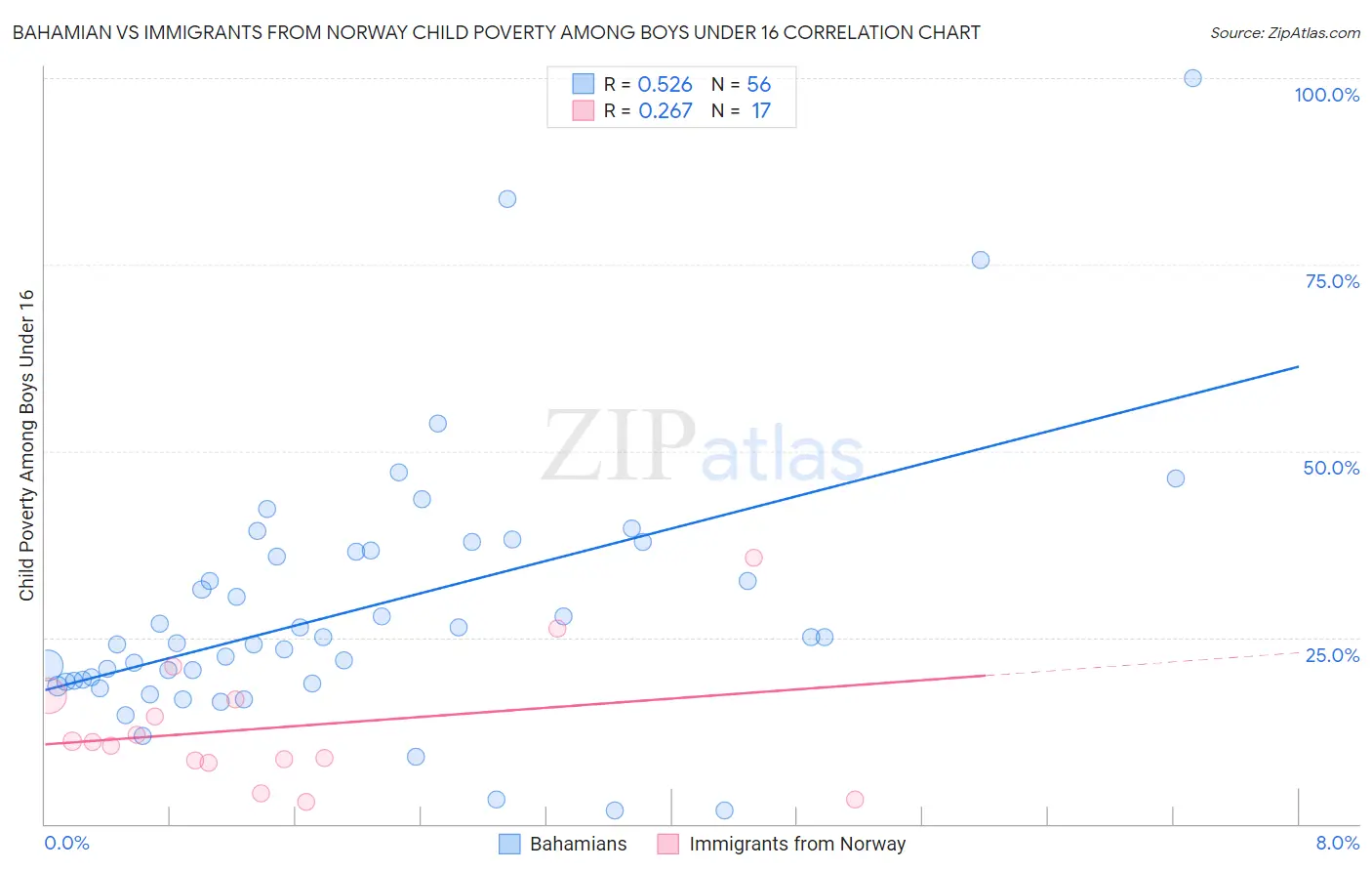 Bahamian vs Immigrants from Norway Child Poverty Among Boys Under 16