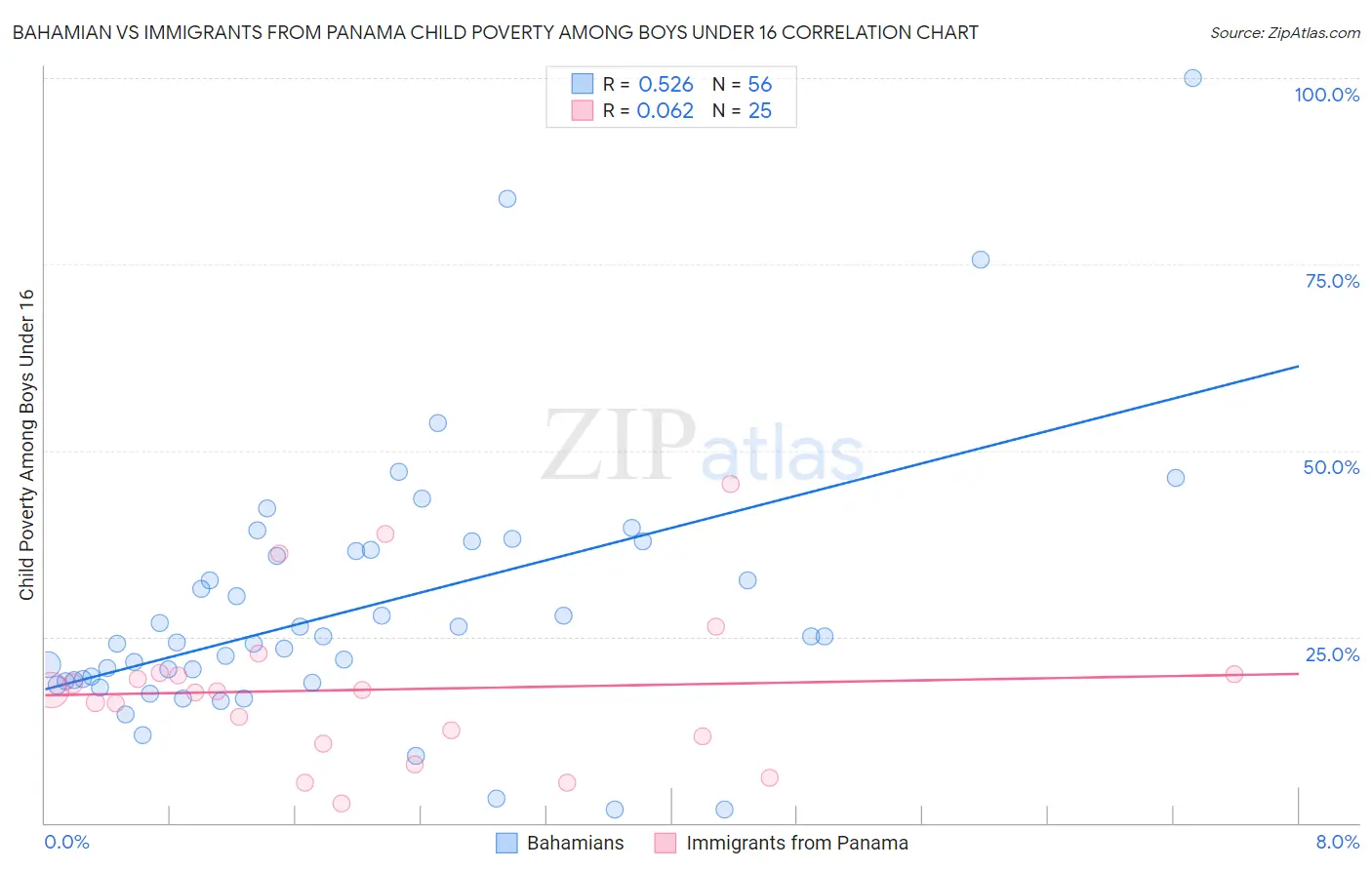 Bahamian vs Immigrants from Panama Child Poverty Among Boys Under 16