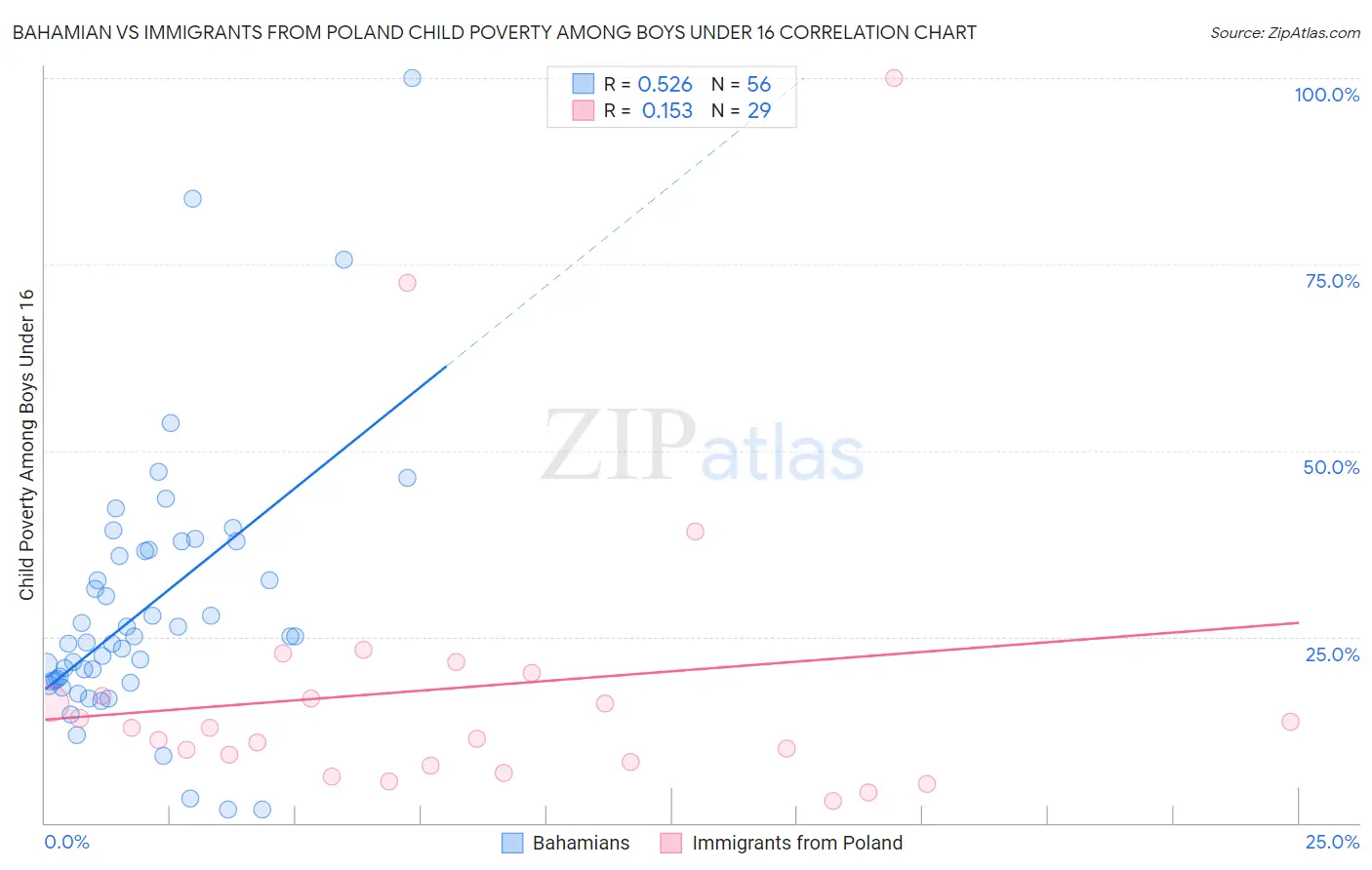 Bahamian vs Immigrants from Poland Child Poverty Among Boys Under 16