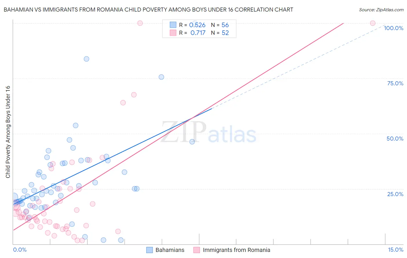 Bahamian vs Immigrants from Romania Child Poverty Among Boys Under 16