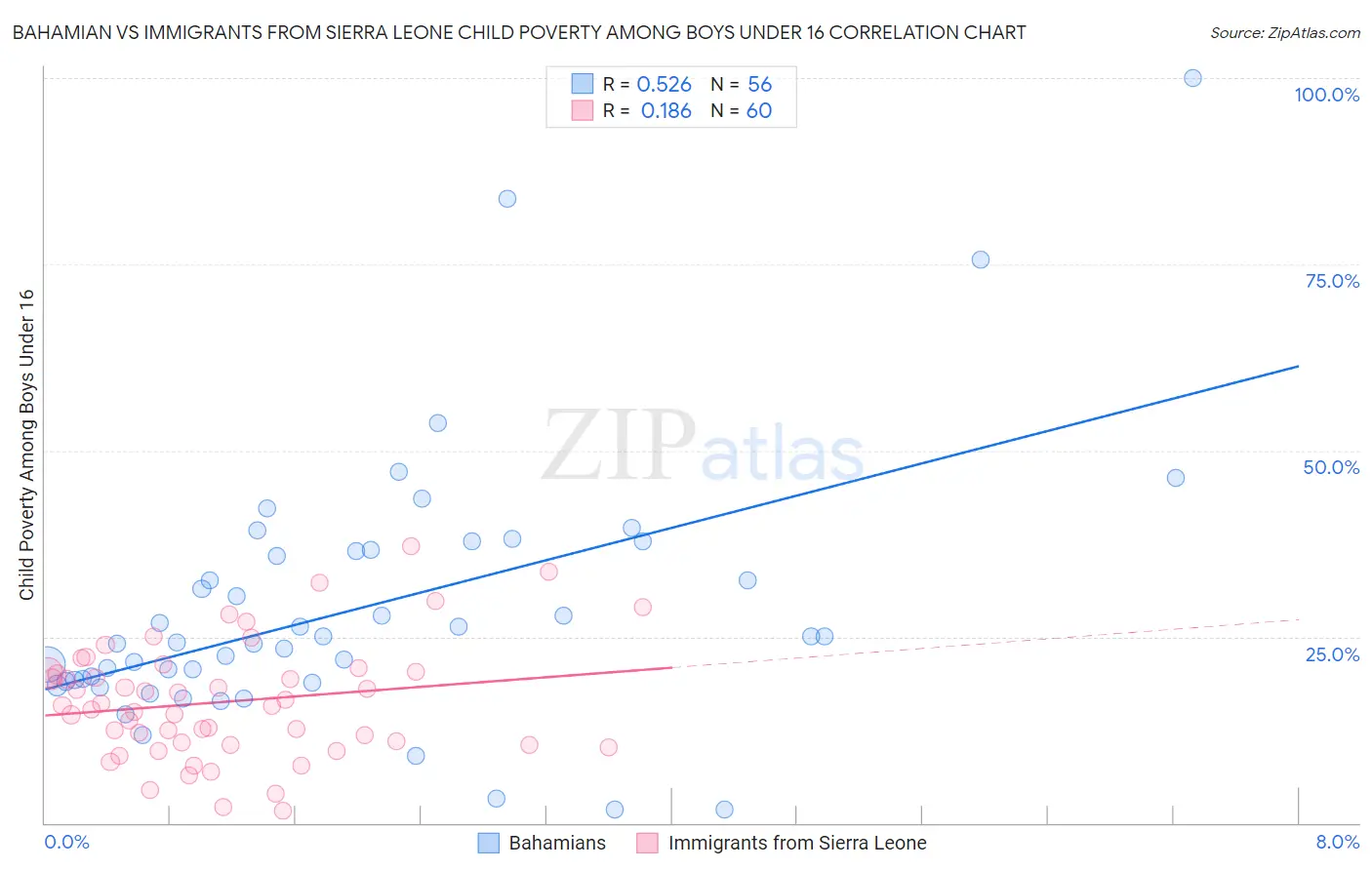 Bahamian vs Immigrants from Sierra Leone Child Poverty Among Boys Under 16