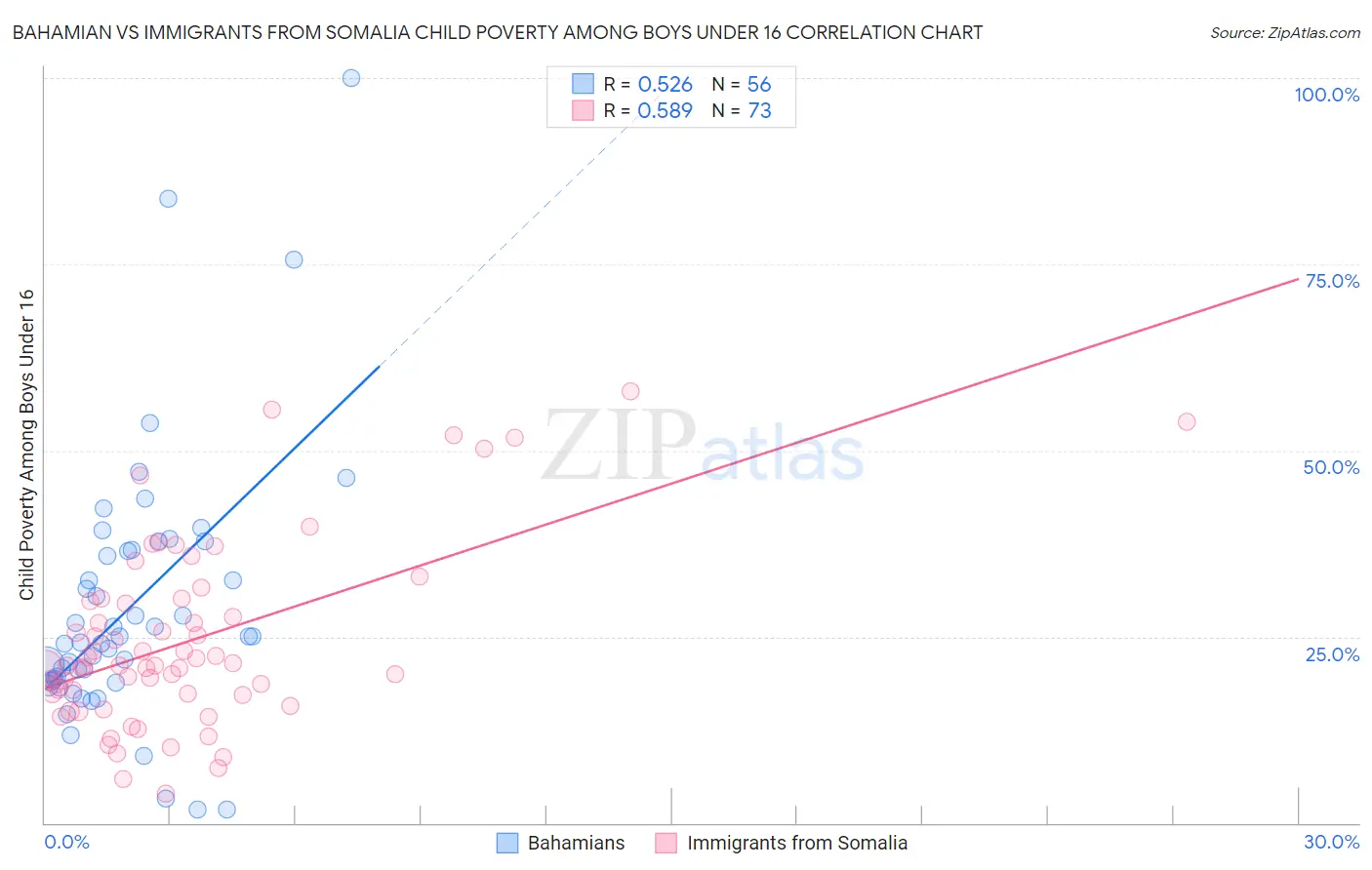 Bahamian vs Immigrants from Somalia Child Poverty Among Boys Under 16