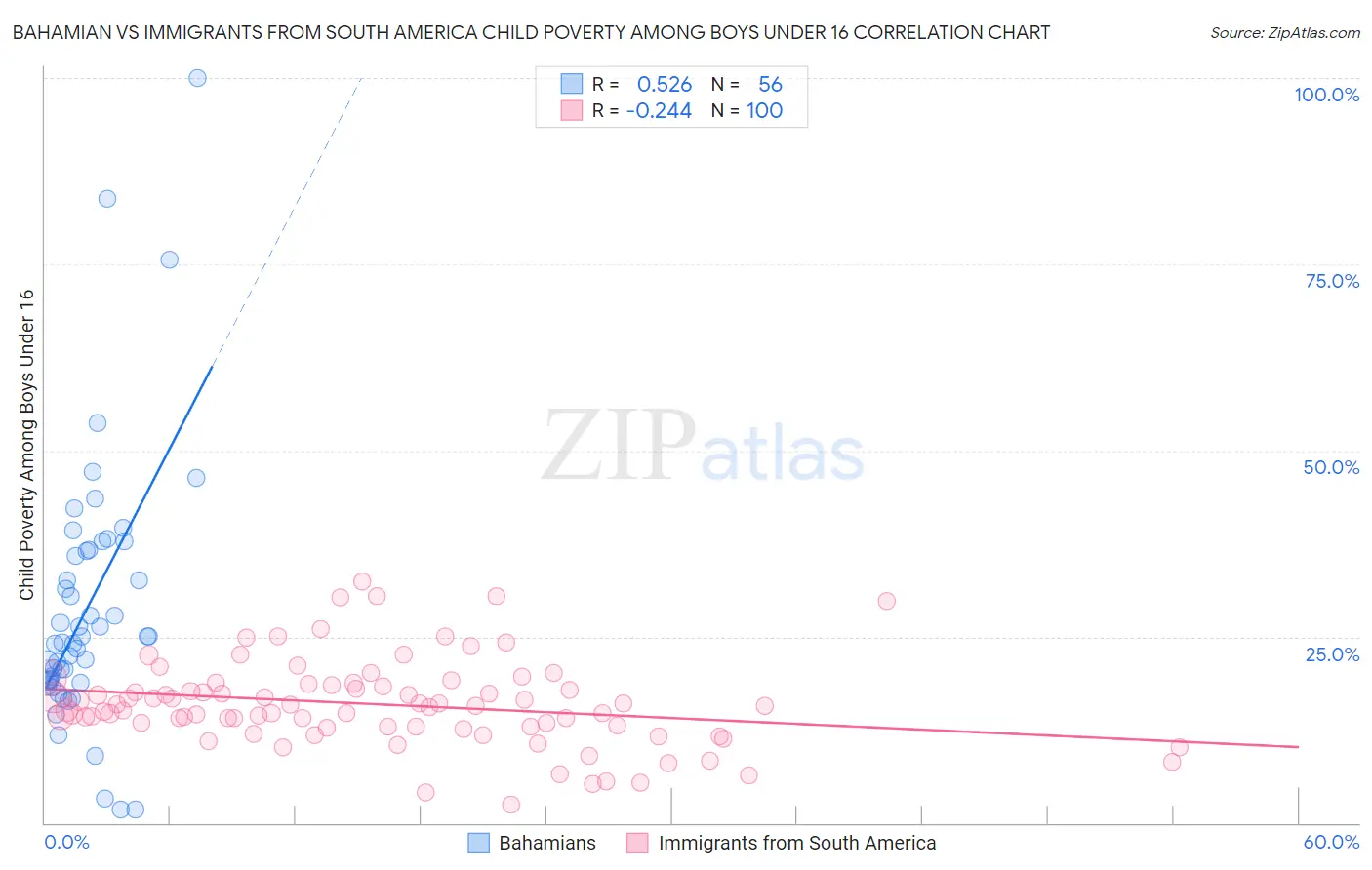 Bahamian vs Immigrants from South America Child Poverty Among Boys Under 16