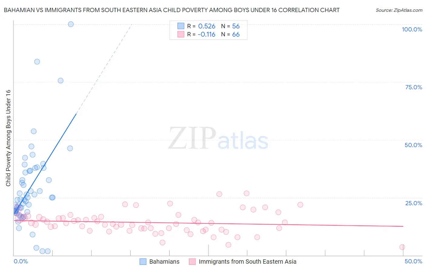 Bahamian vs Immigrants from South Eastern Asia Child Poverty Among Boys Under 16