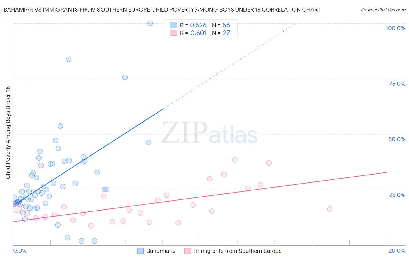 Bahamian vs Immigrants from Southern Europe Child Poverty Among Boys Under 16