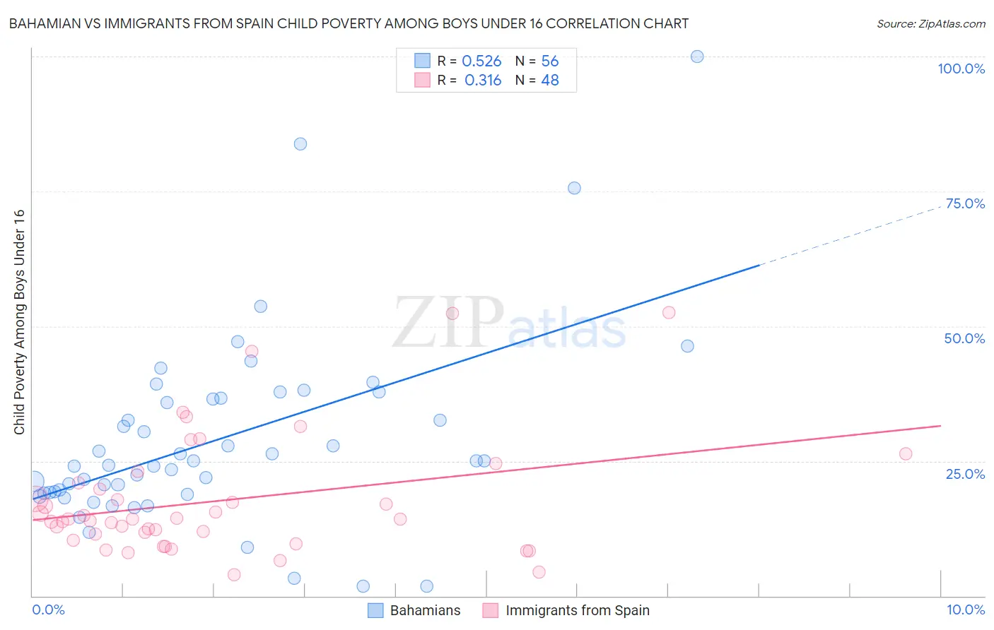 Bahamian vs Immigrants from Spain Child Poverty Among Boys Under 16