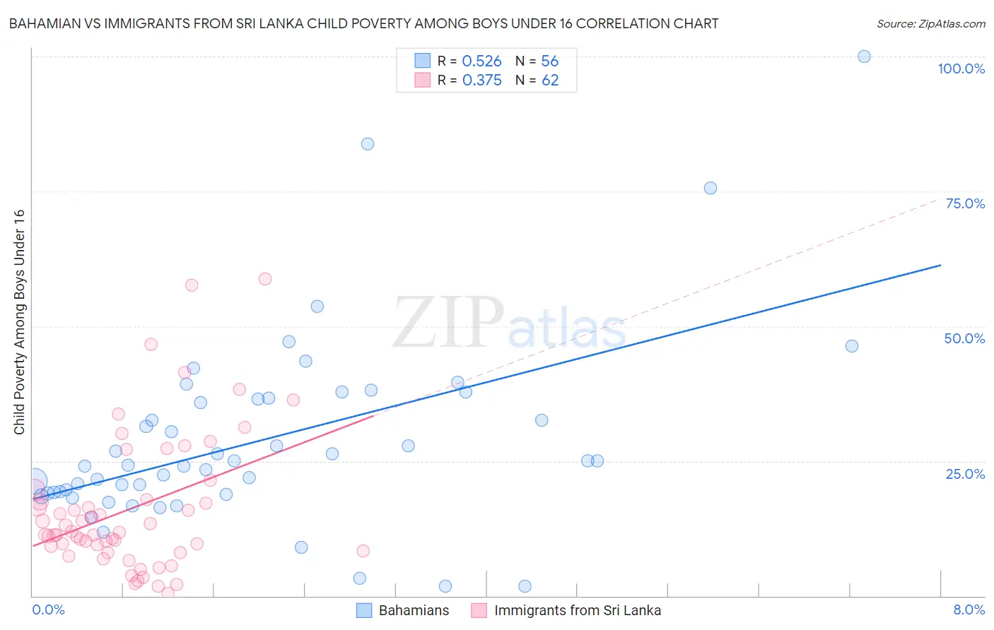 Bahamian vs Immigrants from Sri Lanka Child Poverty Among Boys Under 16