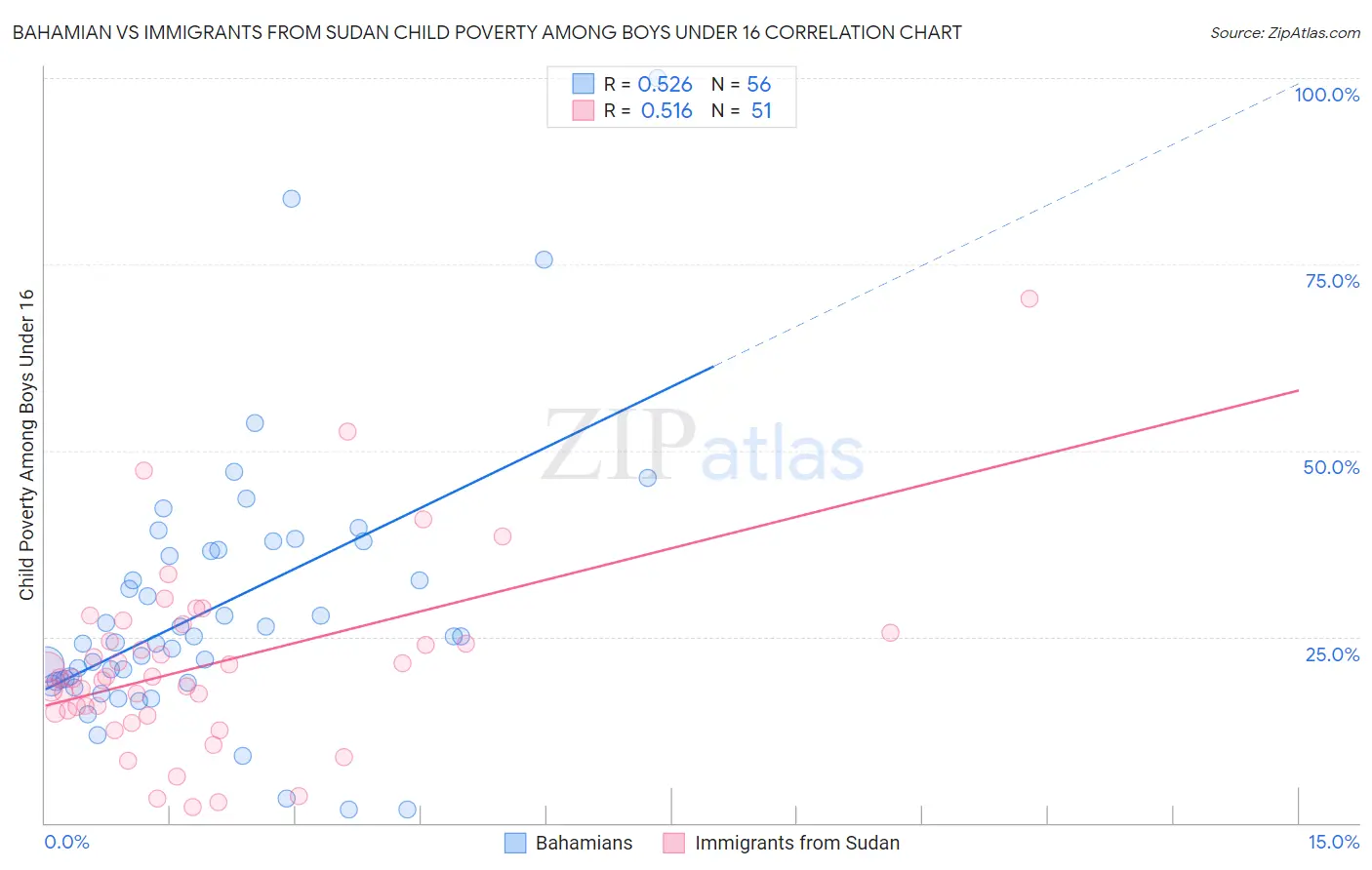 Bahamian vs Immigrants from Sudan Child Poverty Among Boys Under 16