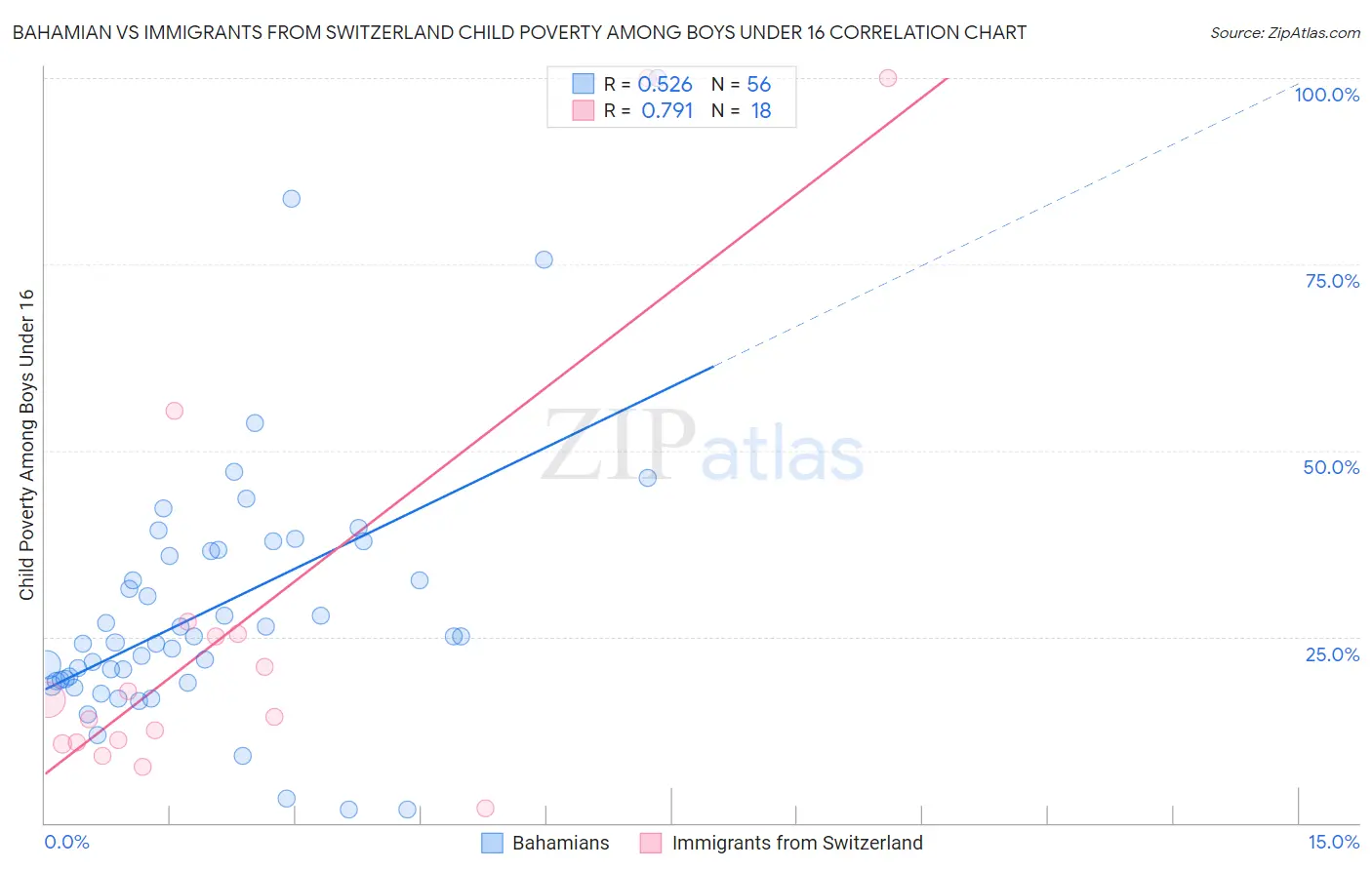 Bahamian vs Immigrants from Switzerland Child Poverty Among Boys Under 16