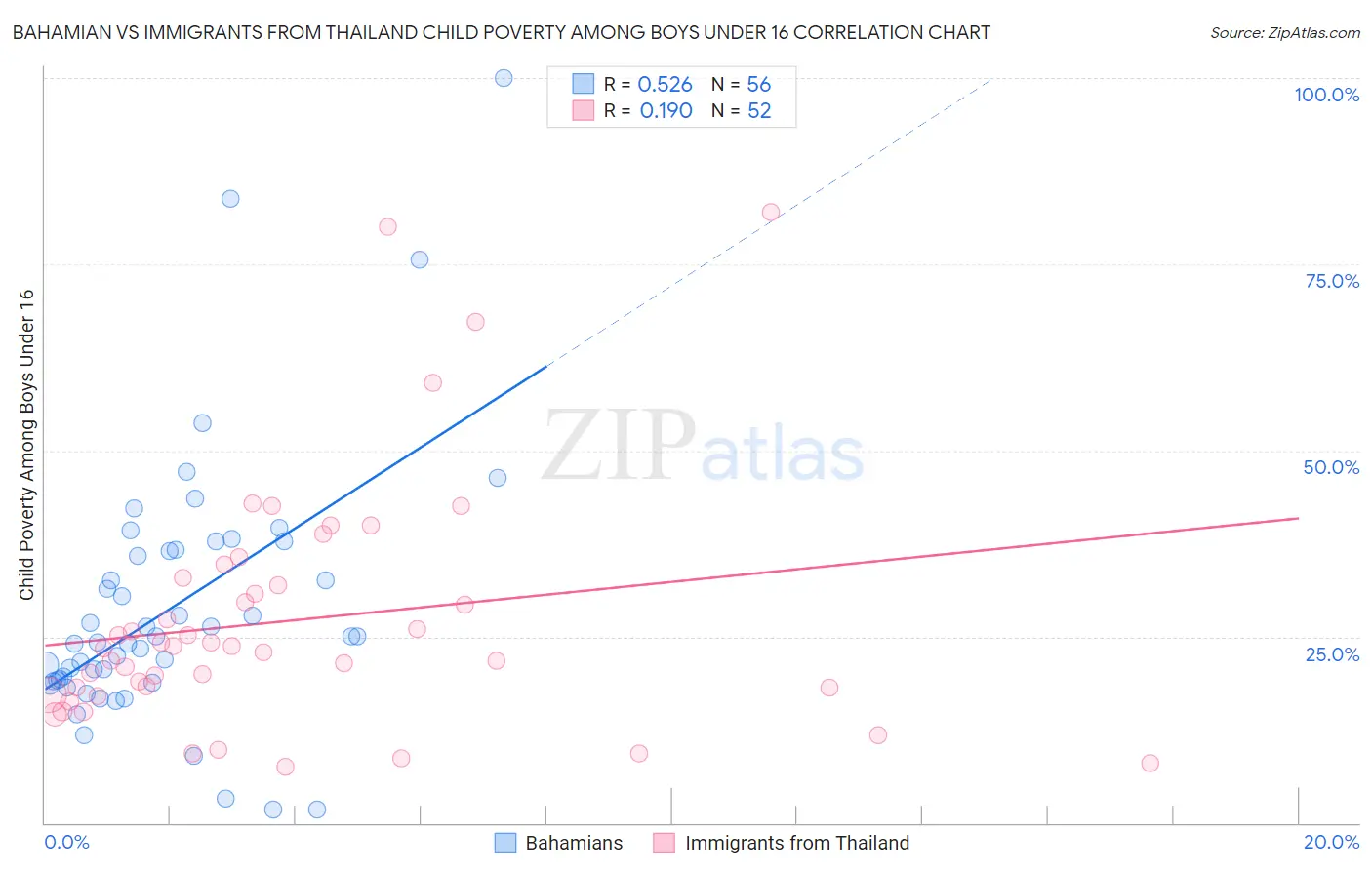 Bahamian vs Immigrants from Thailand Child Poverty Among Boys Under 16