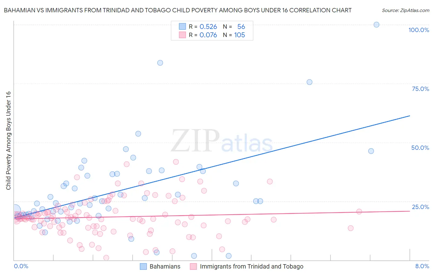 Bahamian vs Immigrants from Trinidad and Tobago Child Poverty Among Boys Under 16