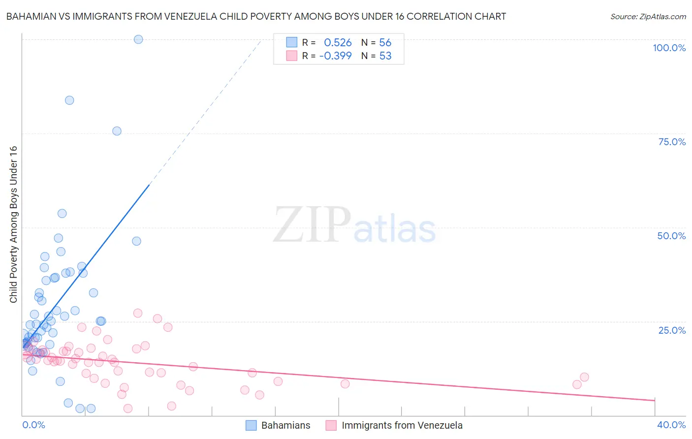 Bahamian vs Immigrants from Venezuela Child Poverty Among Boys Under 16