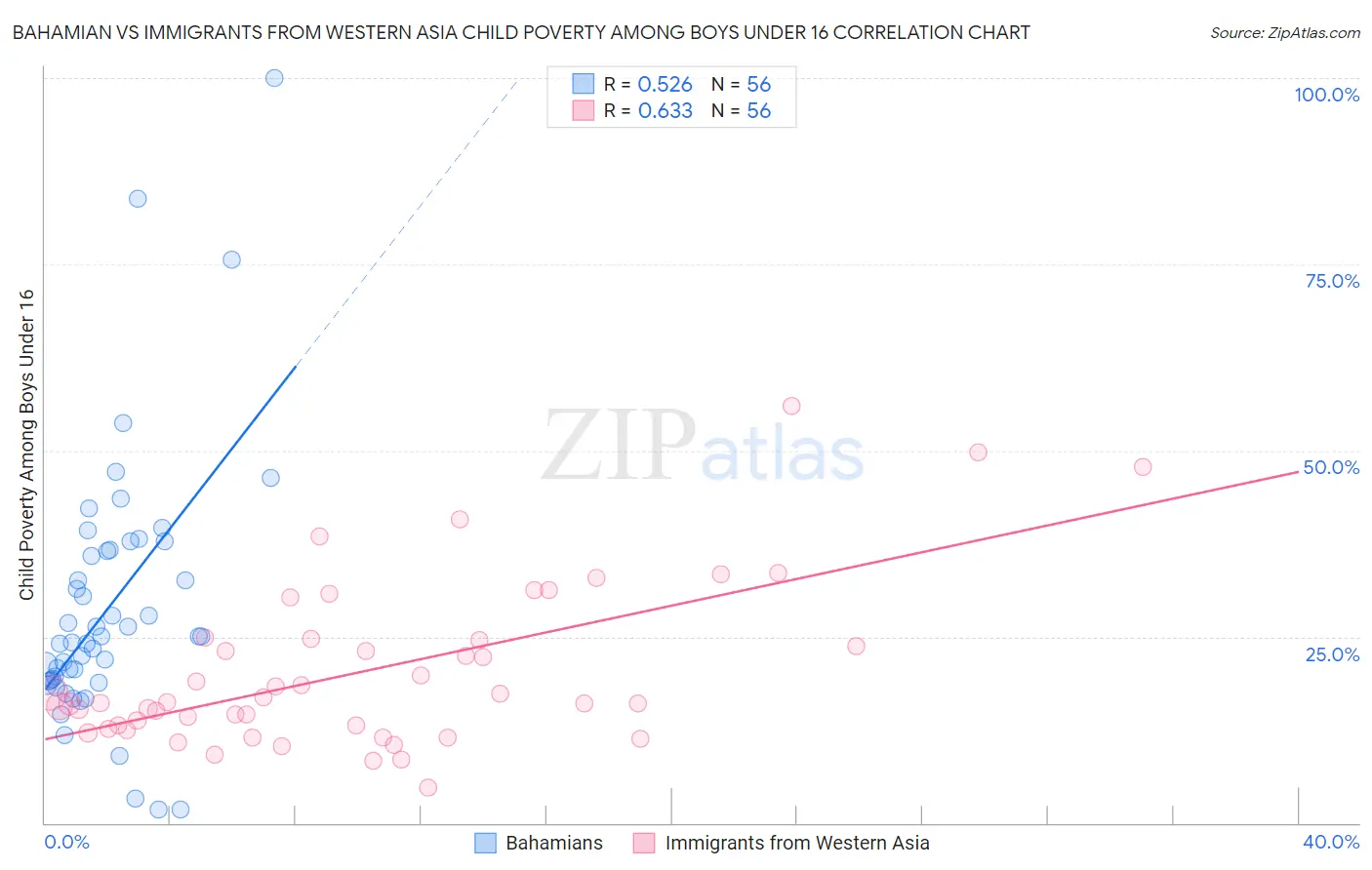 Bahamian vs Immigrants from Western Asia Child Poverty Among Boys Under 16