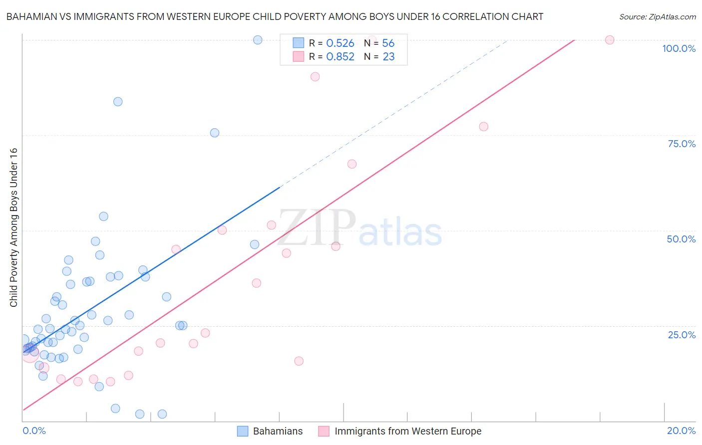 Bahamian vs Immigrants from Western Europe Child Poverty Among Boys Under 16