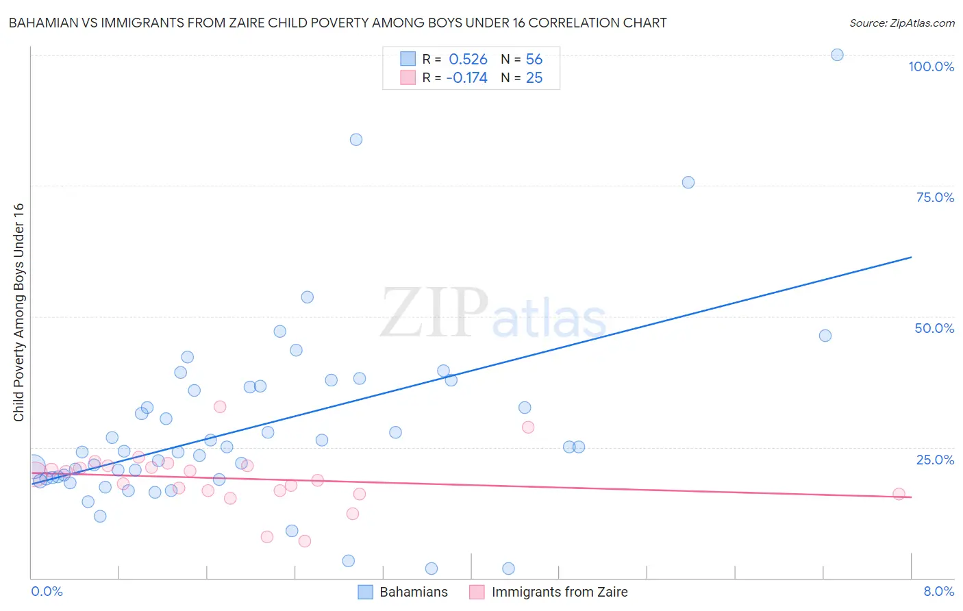 Bahamian vs Immigrants from Zaire Child Poverty Among Boys Under 16