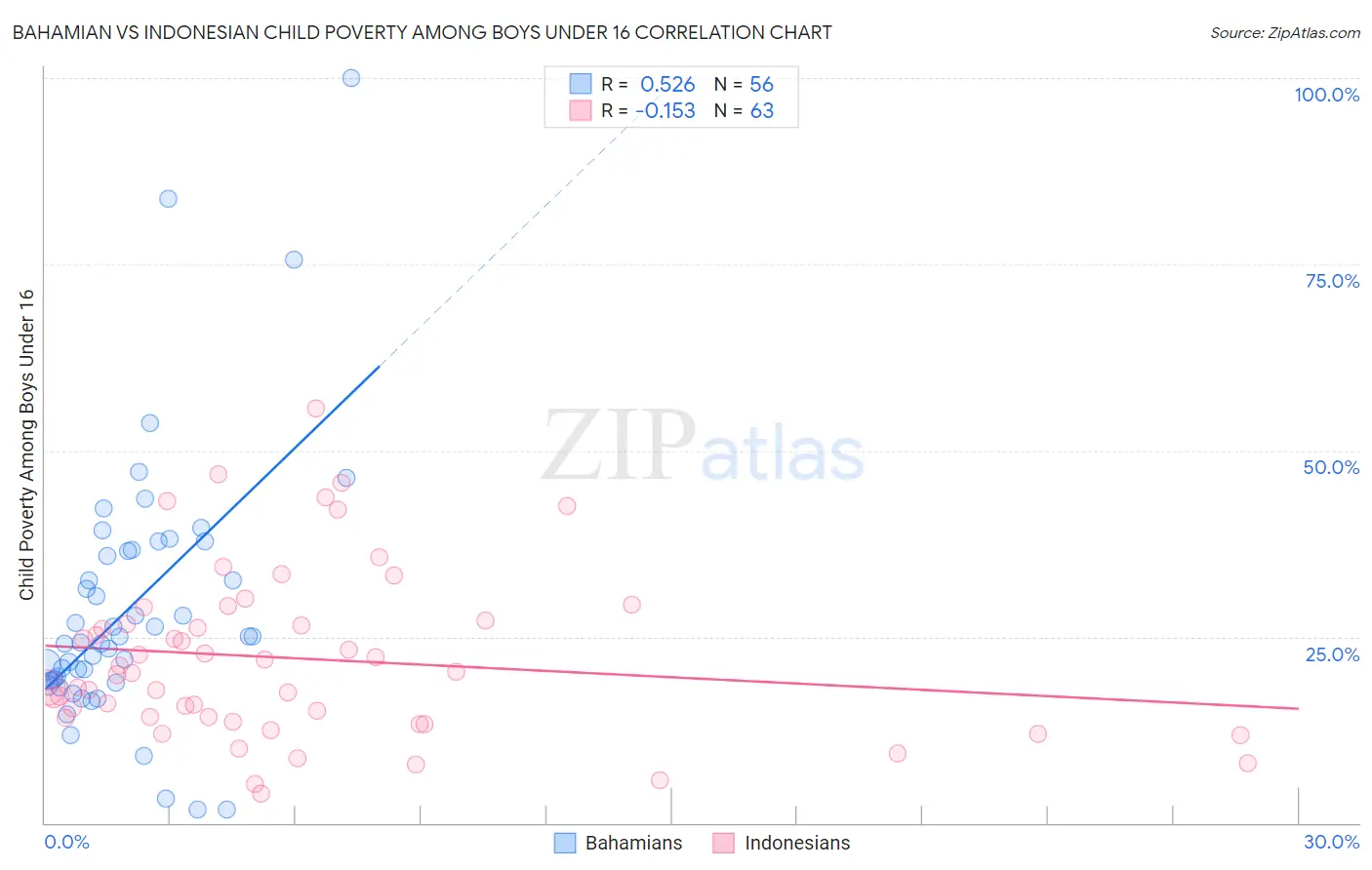 Bahamian vs Indonesian Child Poverty Among Boys Under 16