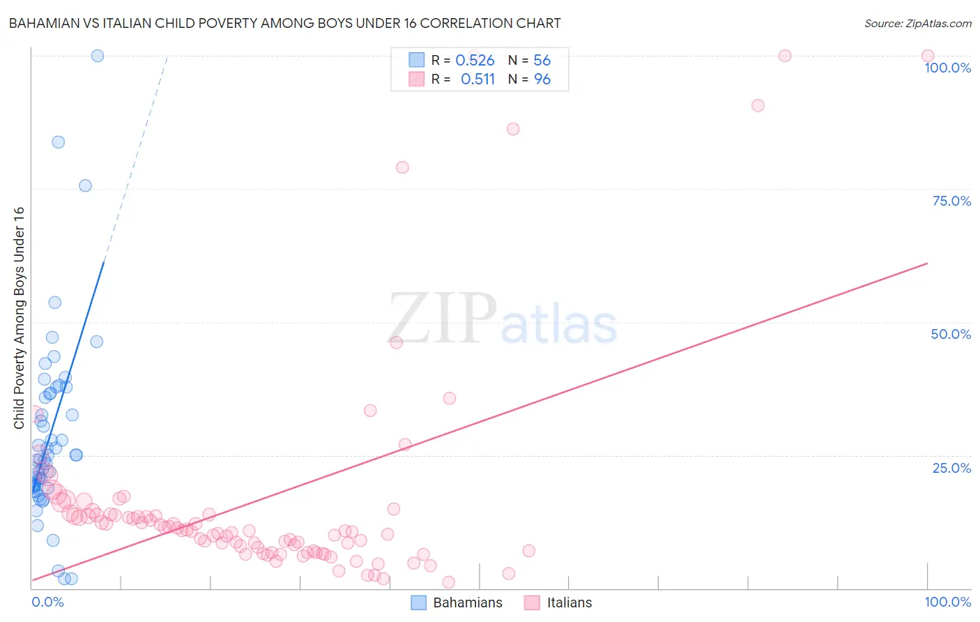 Bahamian vs Italian Child Poverty Among Boys Under 16