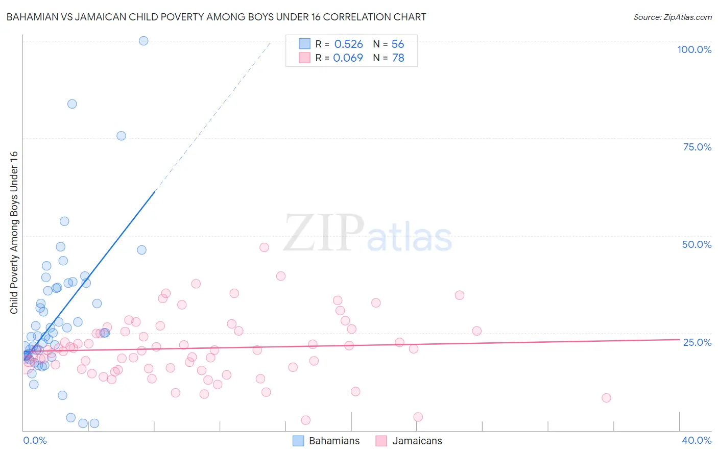 Bahamian vs Jamaican Child Poverty Among Boys Under 16