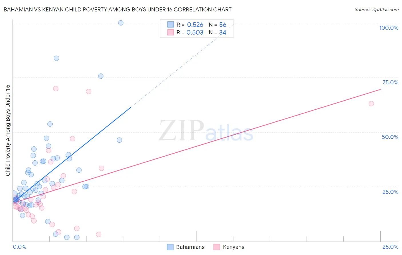 Bahamian vs Kenyan Child Poverty Among Boys Under 16