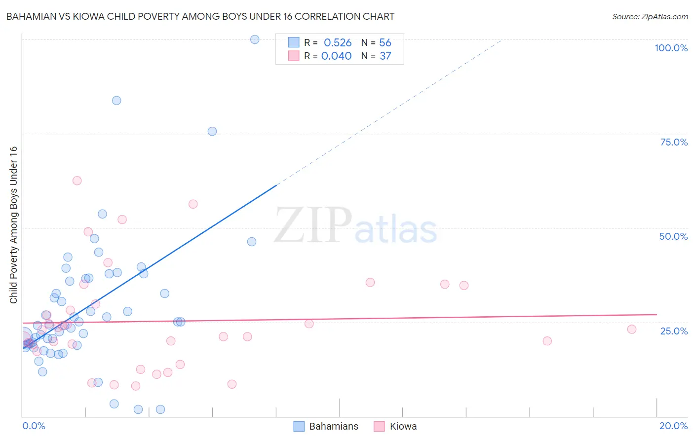 Bahamian vs Kiowa Child Poverty Among Boys Under 16