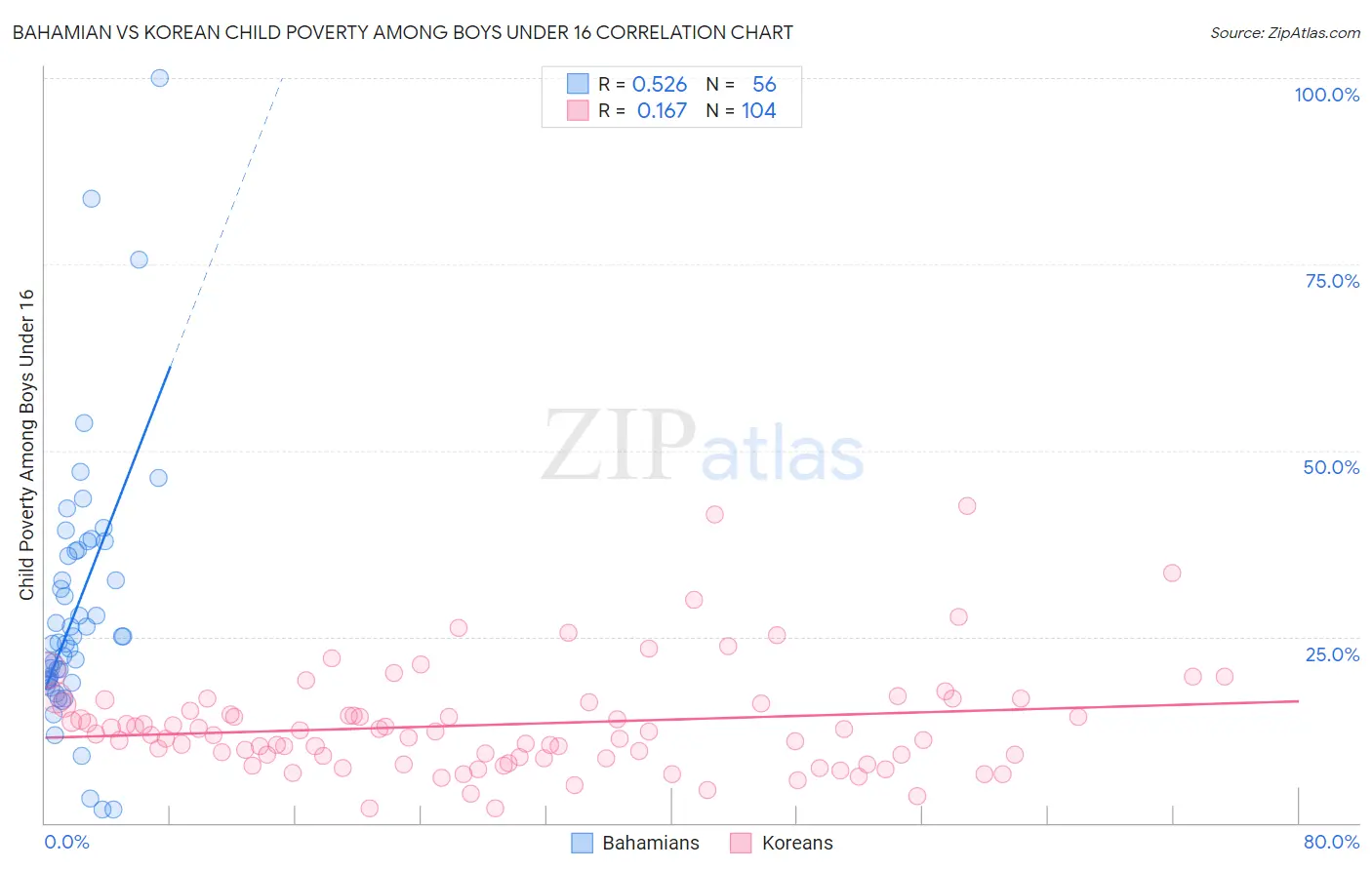 Bahamian vs Korean Child Poverty Among Boys Under 16
